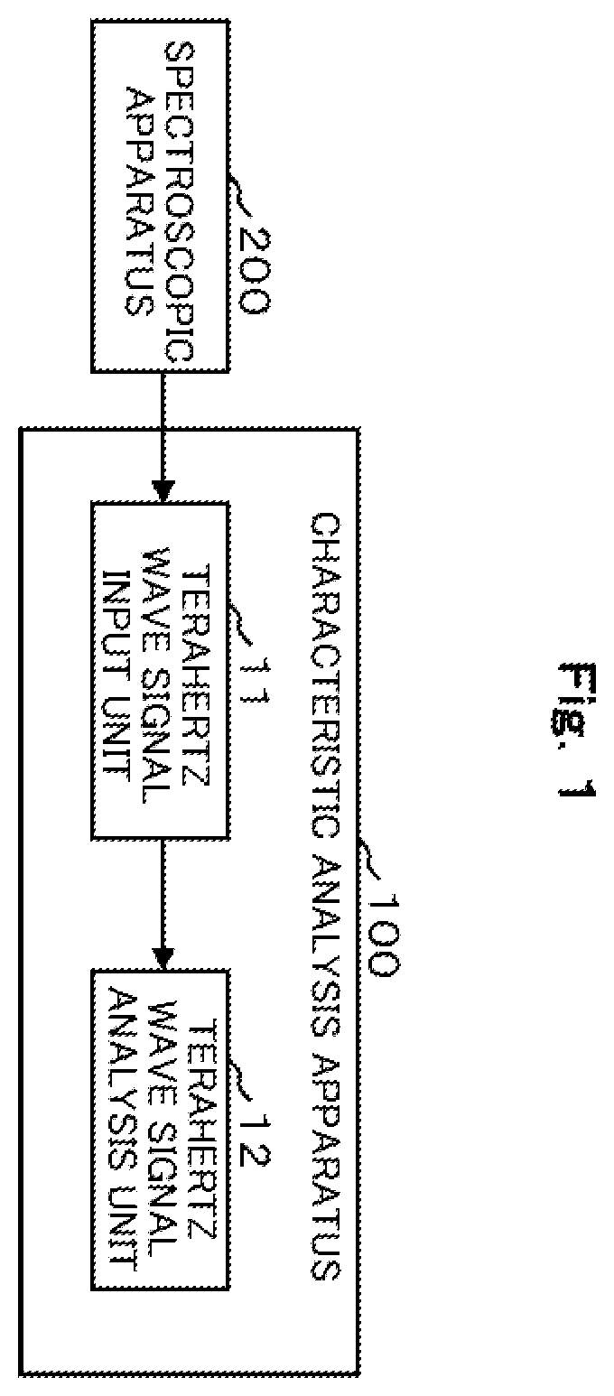 Patent US12174113 — Photoresist characteristics analysis method and characteristics analysis device — Figure 1