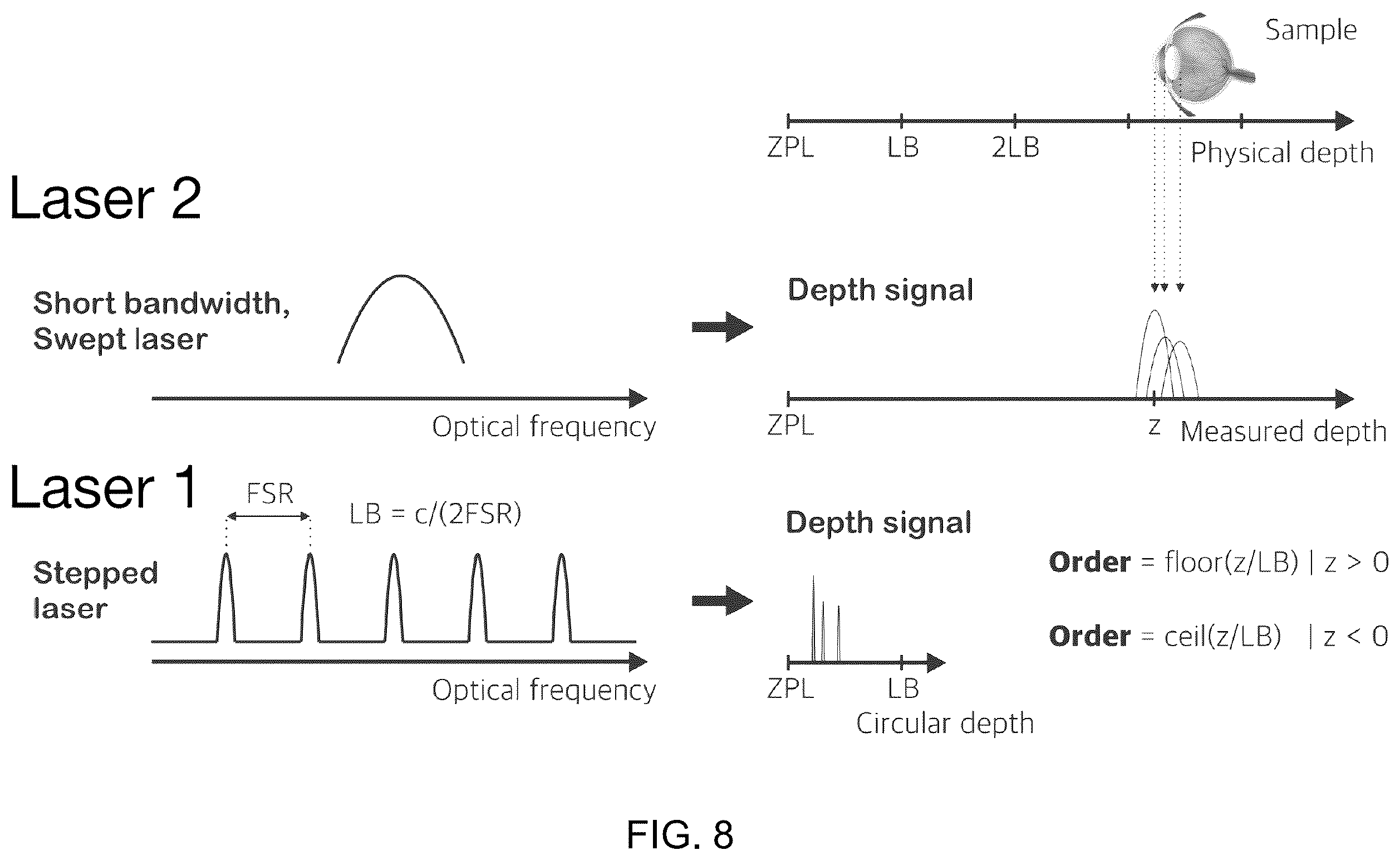 Patent US12174115 Figure 9 – Resolving absolute depth in circular-ranging optical coherence tomography