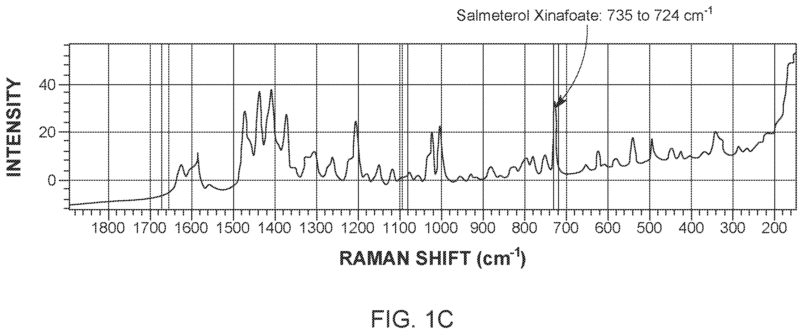 Patent US12174121 Figure 3 – Application of raman spectroscopy for the manufacture of inhalation powders