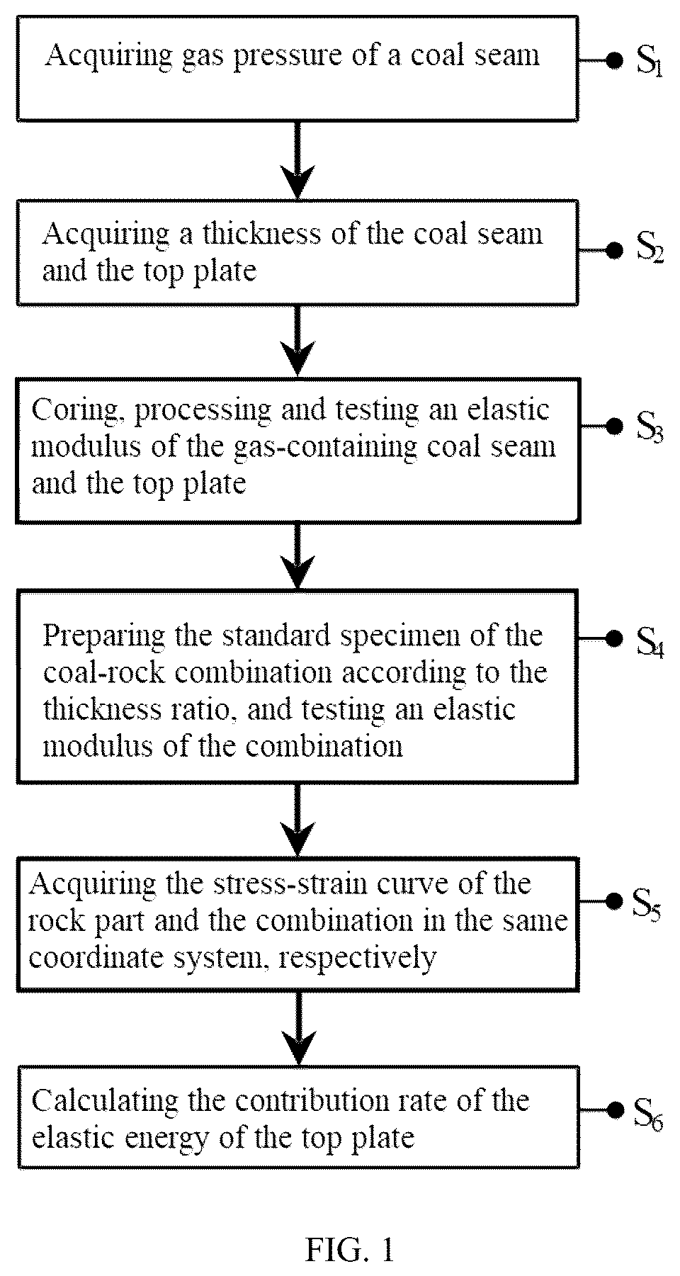 Patent US12174153 Figure 1 – Method for estimating contribution rate of elastic energy of top plate during instability catastrophe of deep gas-containing coal body