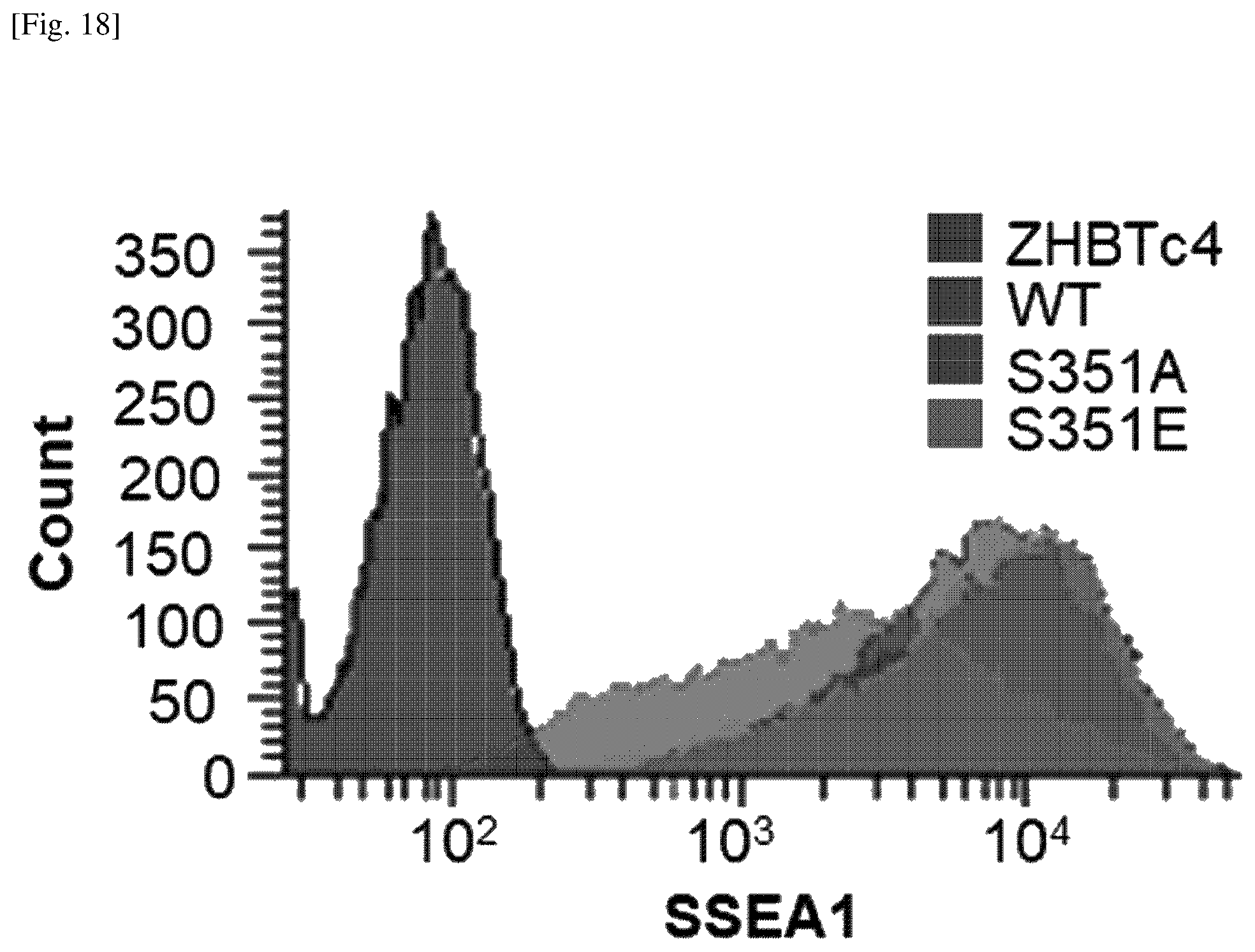 Patent US12174174 Figure 18 – Composition comprising material for regulating OCT4 modification to repress stemness