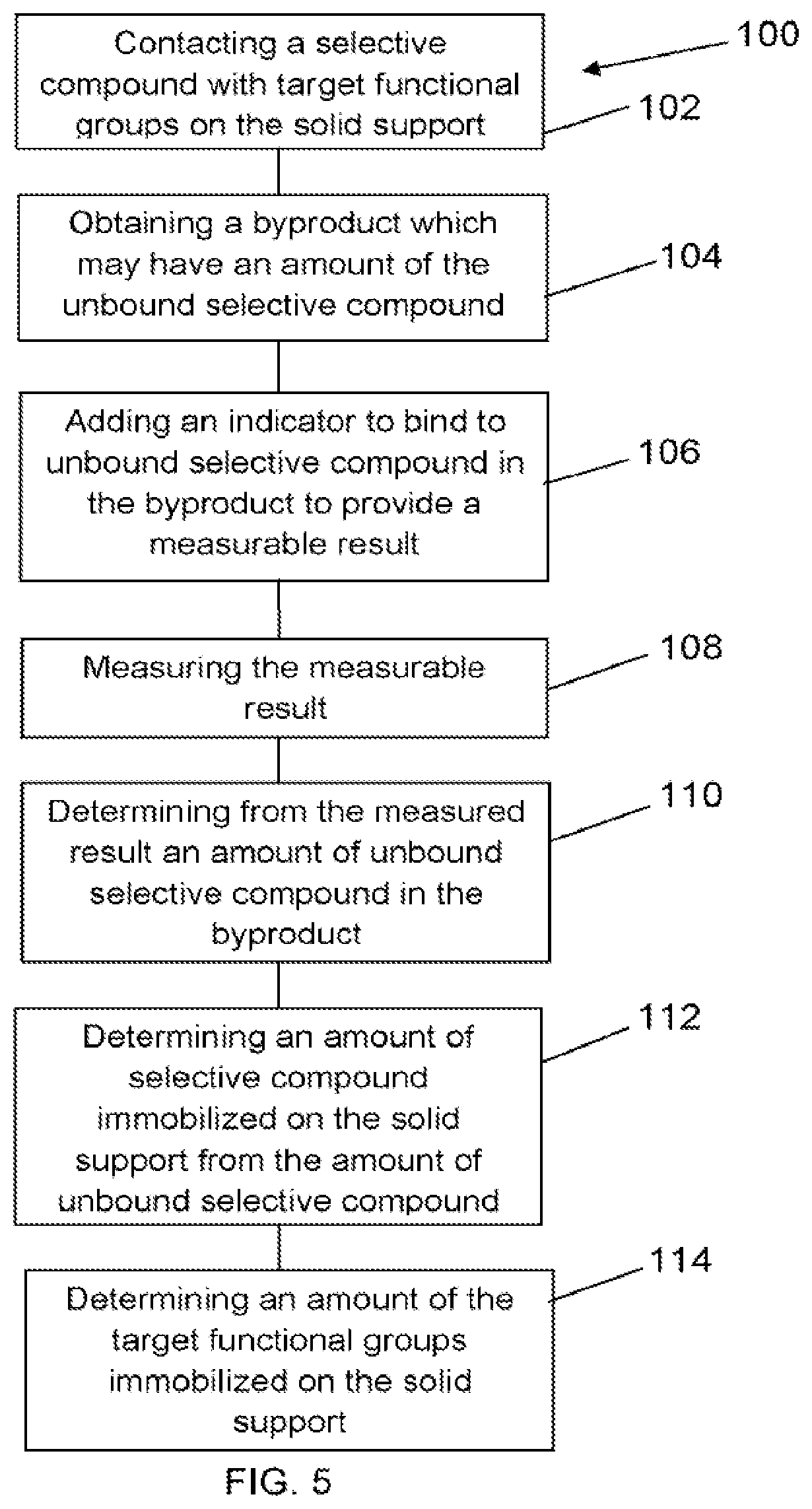 Patent US12174178 Figure 3 – Quantitation of functional groups on solid supports