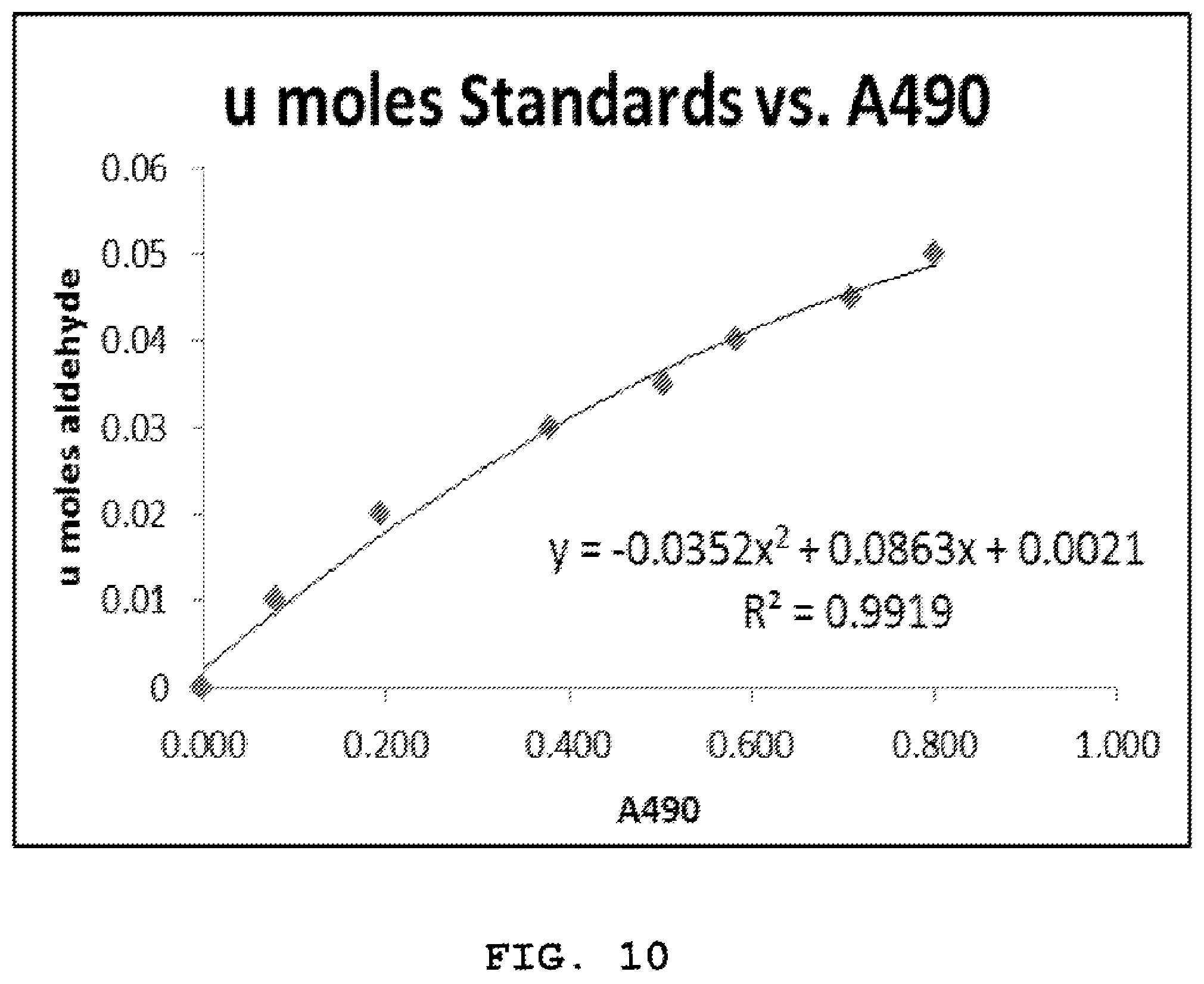 Patent US12174178 Figure 6 – Quantitation of functional groups on solid supports