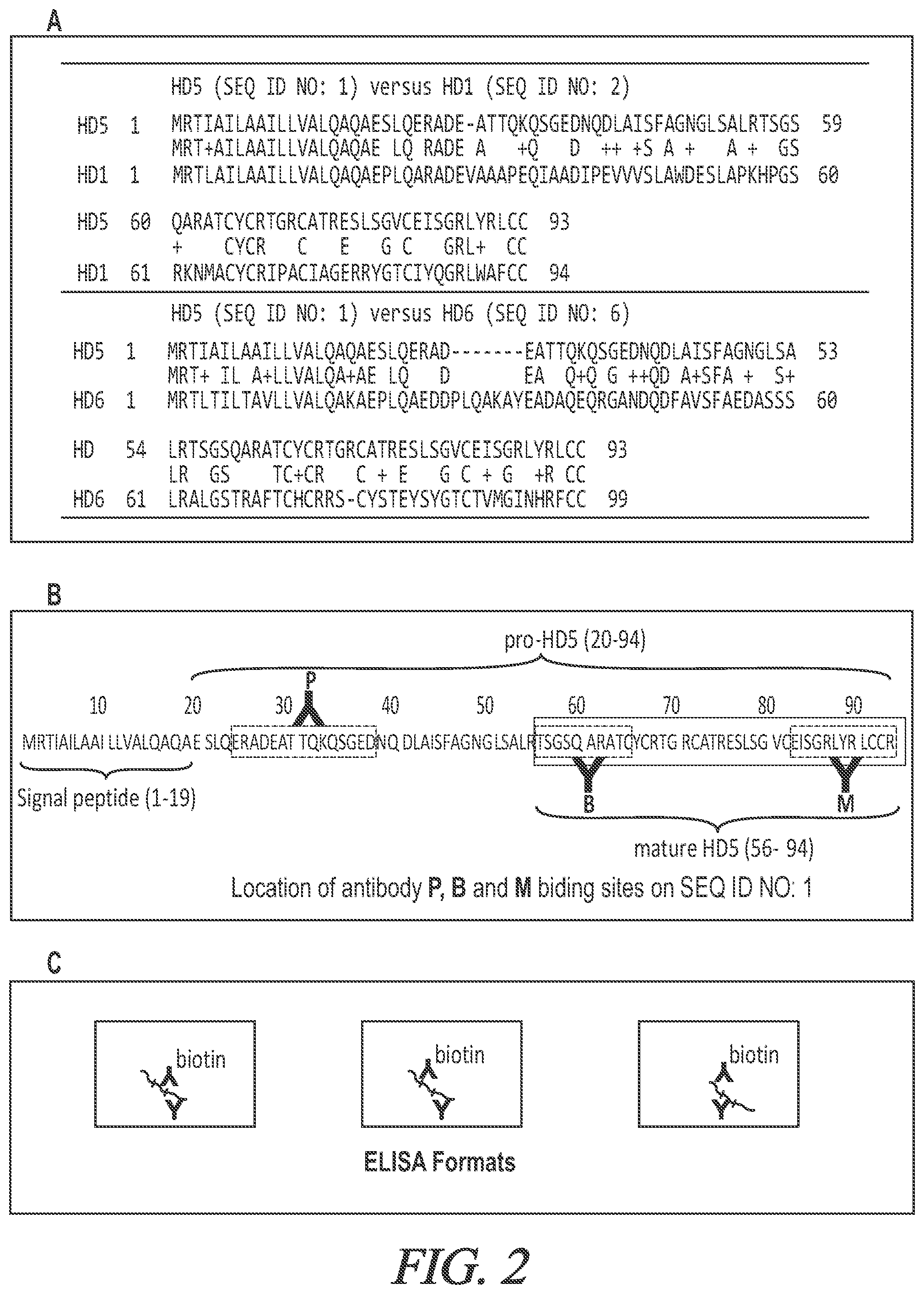 Patent US12174200 Figure 2 – Targeted HD5 antibody and assay methods for diagnosing and treating inflammatory bowel disease