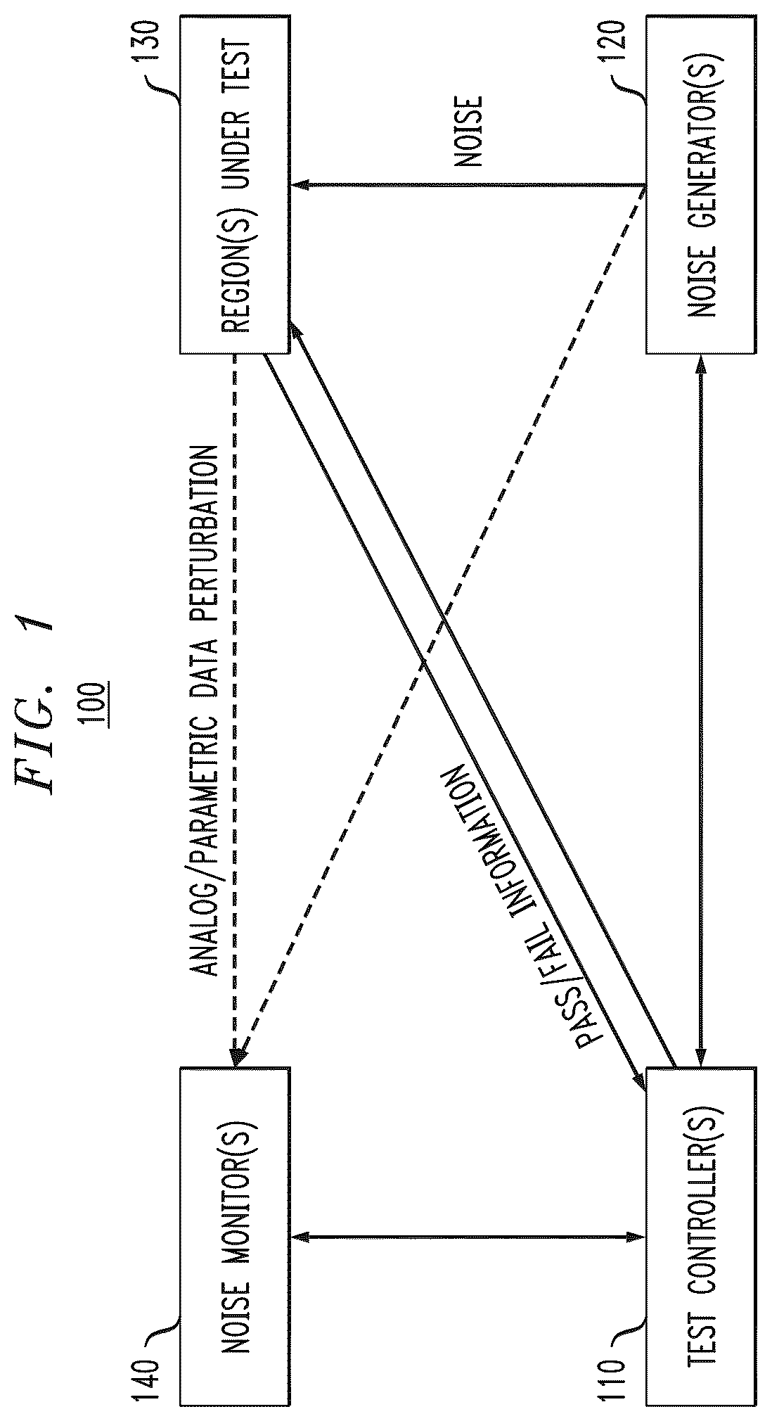 Patent US12174251 Figure 1 – System testing using partitioned and controlled noise