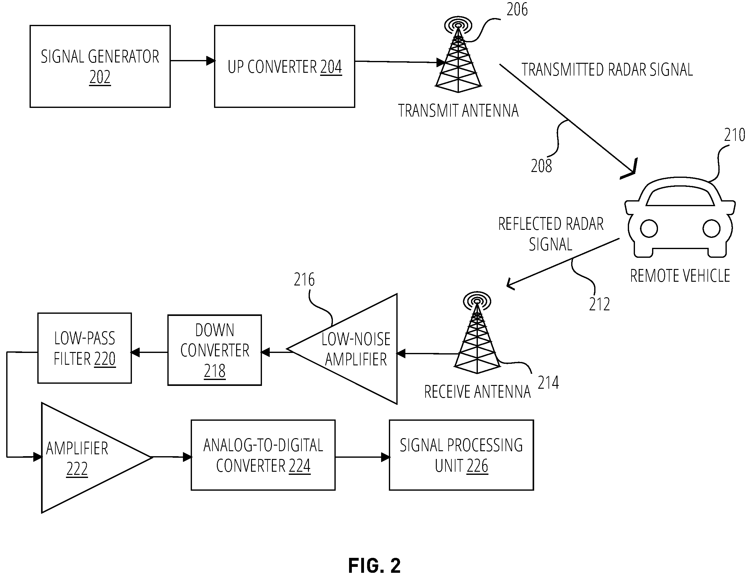 Patent US12174293 Figure 2 – Low phase noise radar system