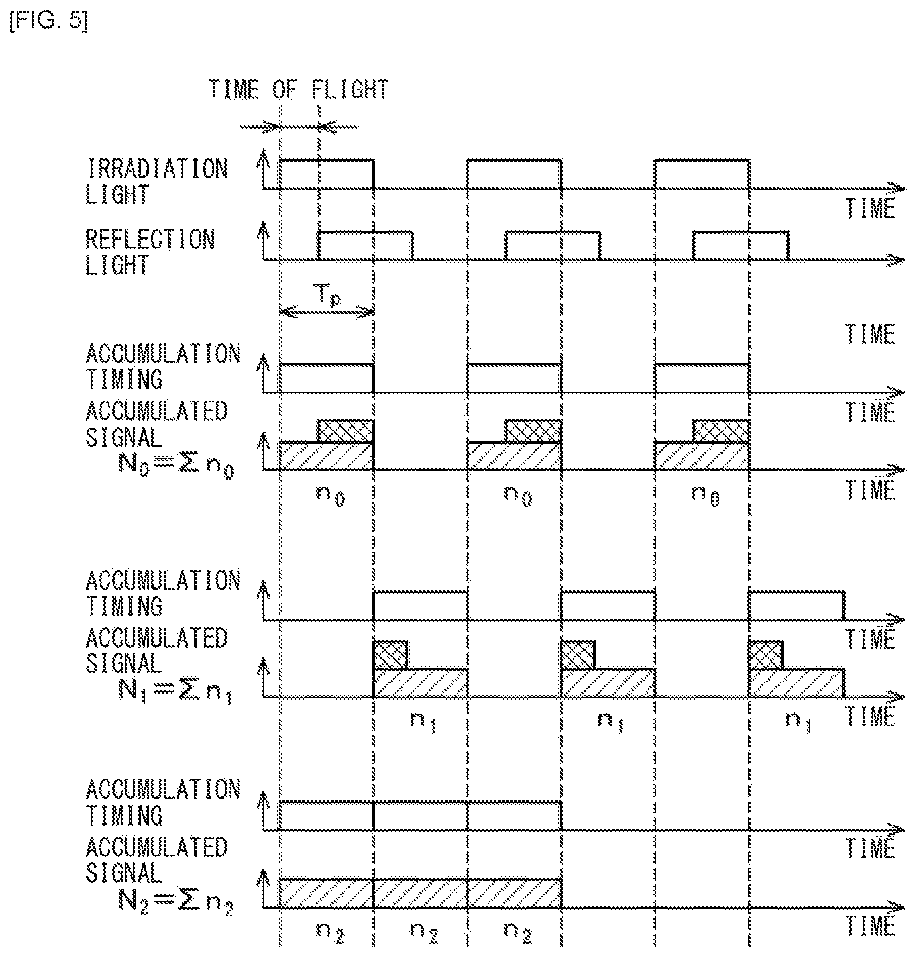 Patent US12174297 Figure 5 – Distance measurement device, method of controlling distance measurement device, and electronic apparatus