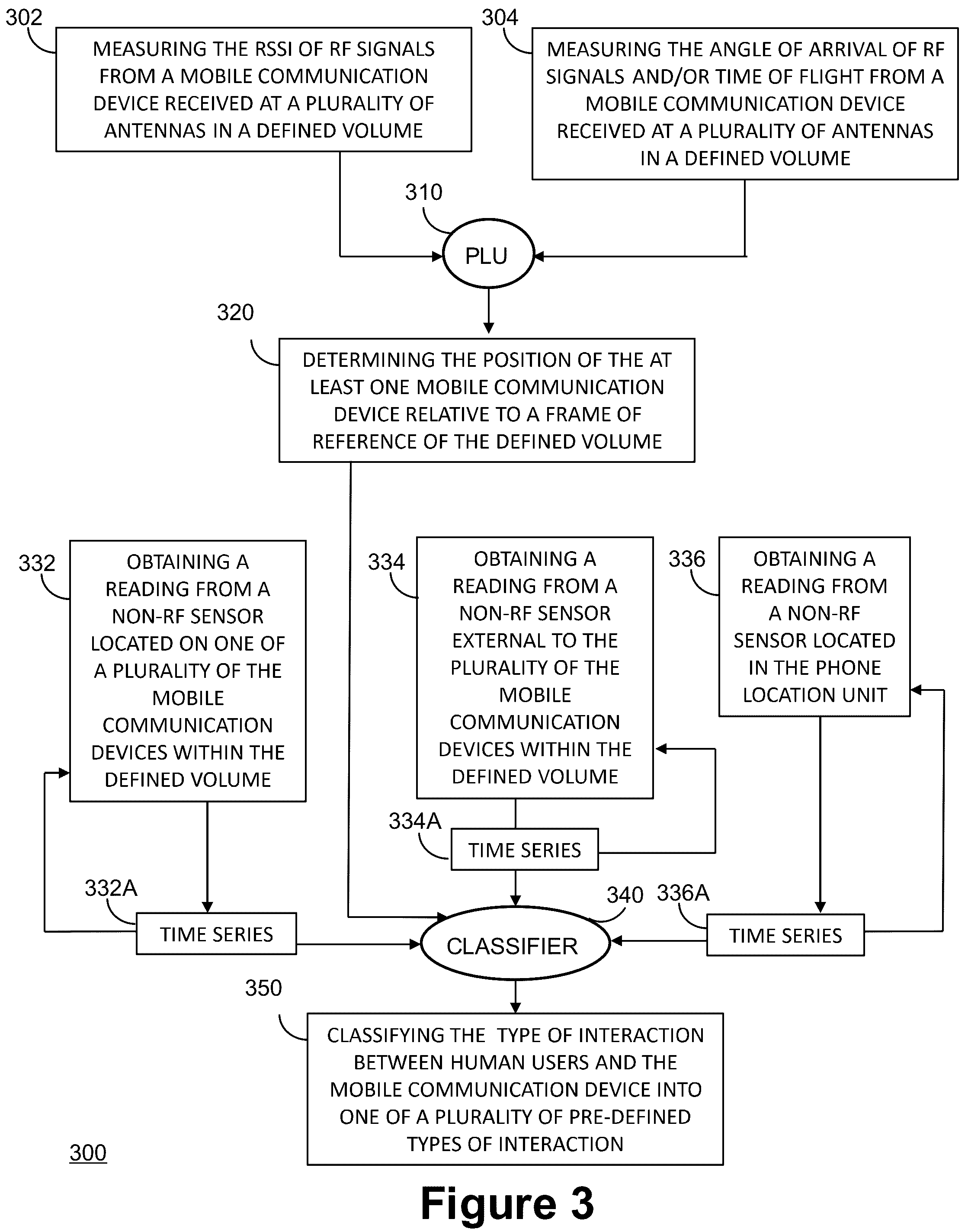 Patent US12174309 Figure 4 – System and method for classifying a type of interaction between a human user and a mobile communication device in a volume based on sensor fusion