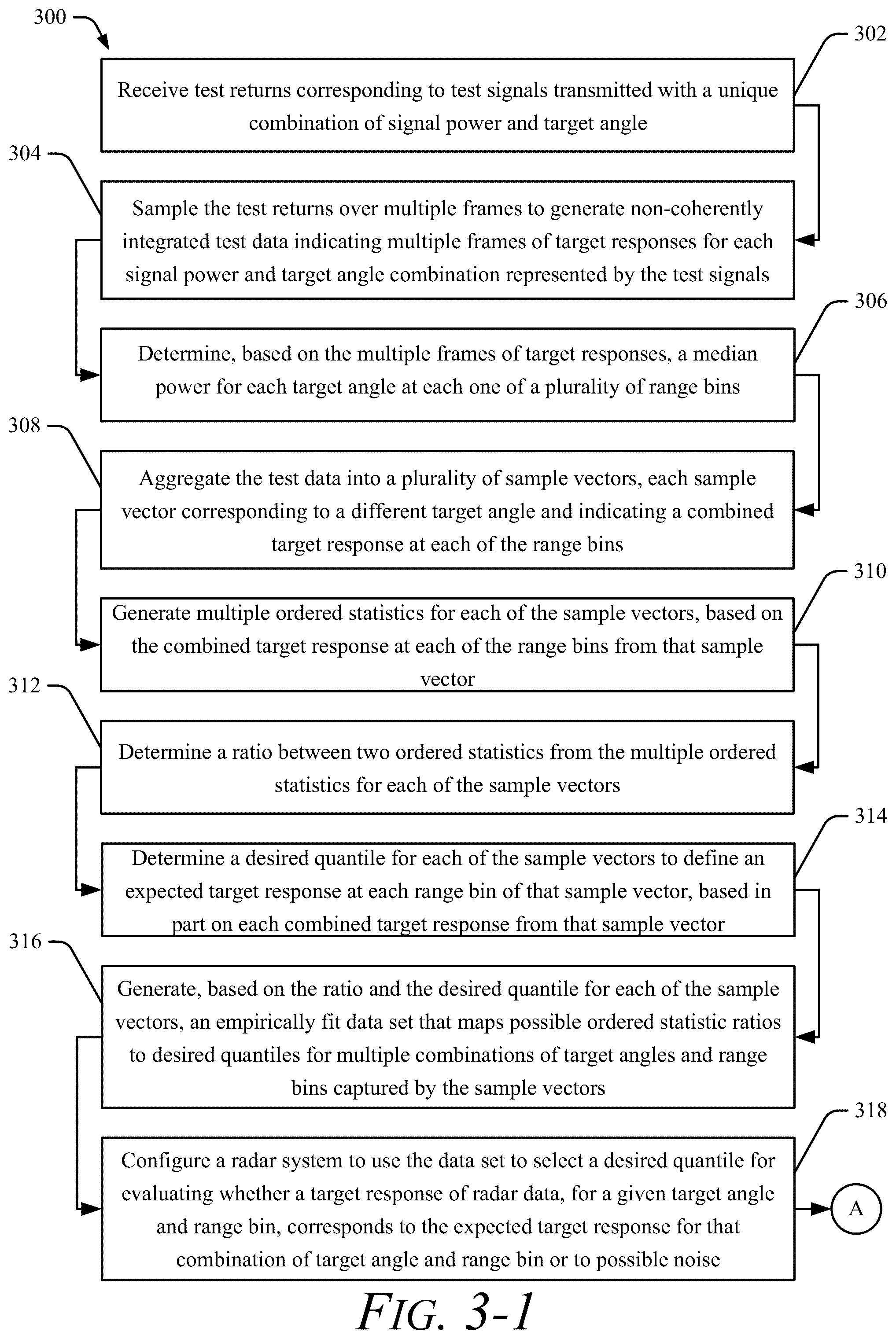 Patent US12174312 Figure 3 – Ordered-statistics ratio (OSR) constant false alarm rate (CFAR) detection with empirical data fitting
