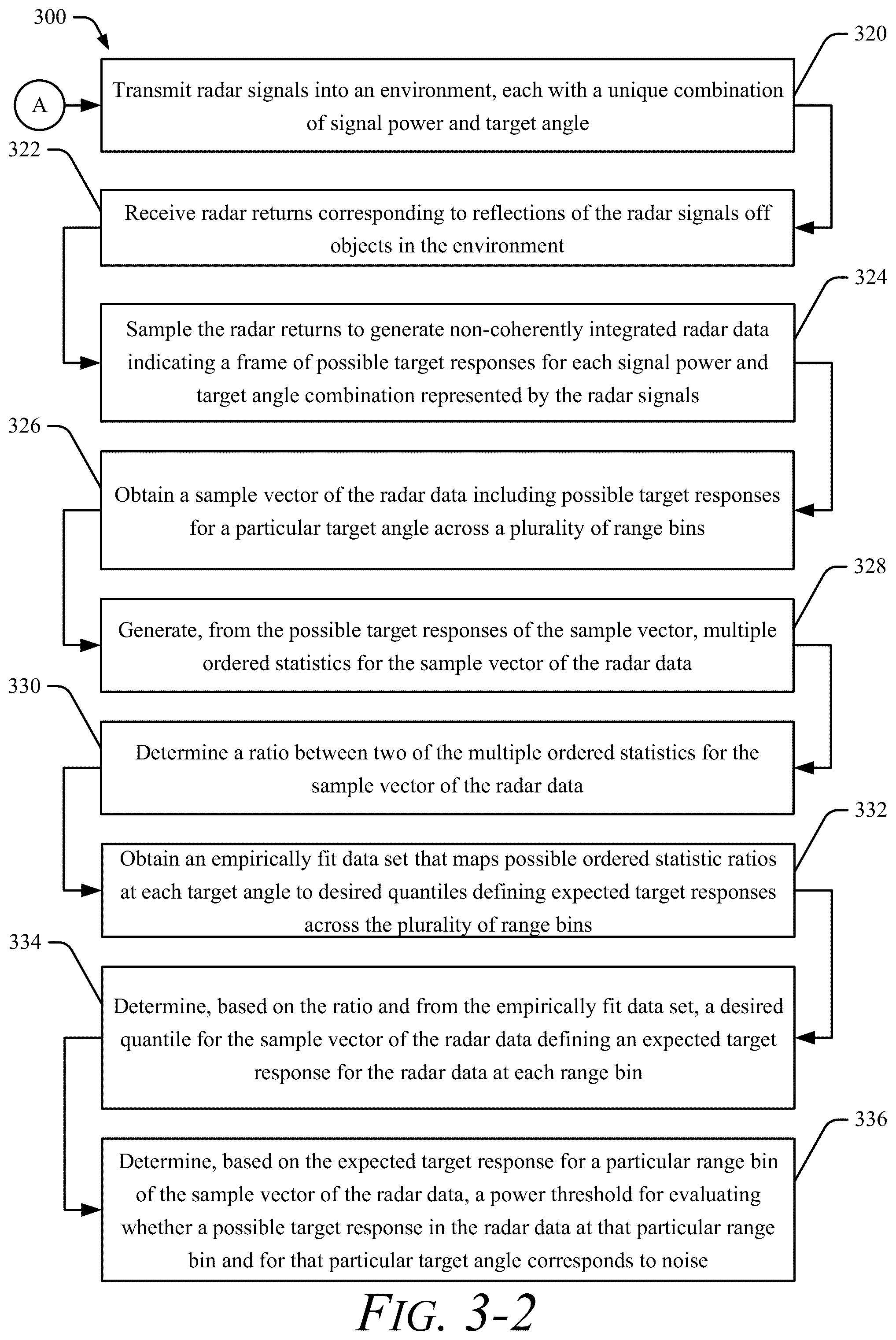 Patent US12174312 Figure 4 – Ordered-statistics ratio (OSR) constant false alarm rate (CFAR) detection with empirical data fitting