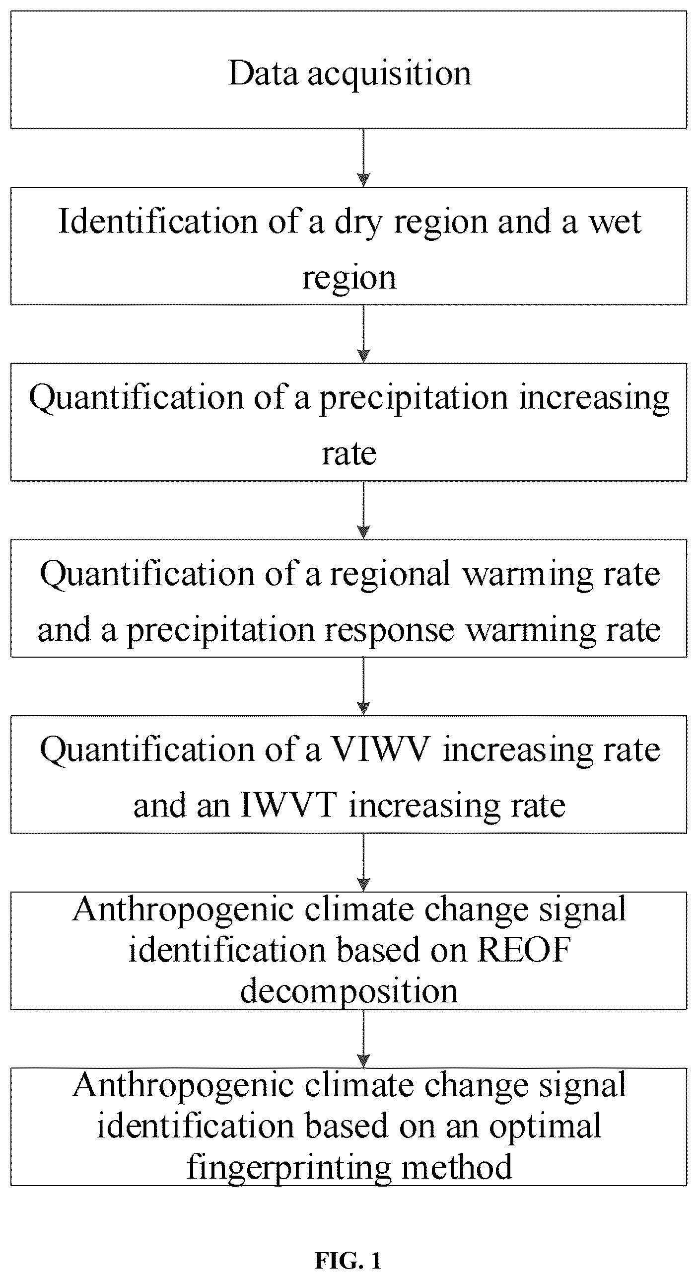 Patent US12174337 Figure 1 – Intensification mechanism analysis and anthropogenic climate change signal identification method for terrestrial water cycle (TWC) in dry and wet regions
