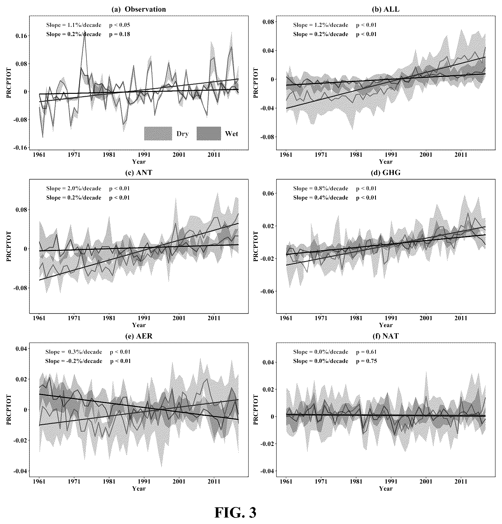 Patent US12174337 Figure 3 – Intensification mechanism analysis and anthropogenic climate change signal identification method for terrestrial water cycle (TWC) in dry and wet regions