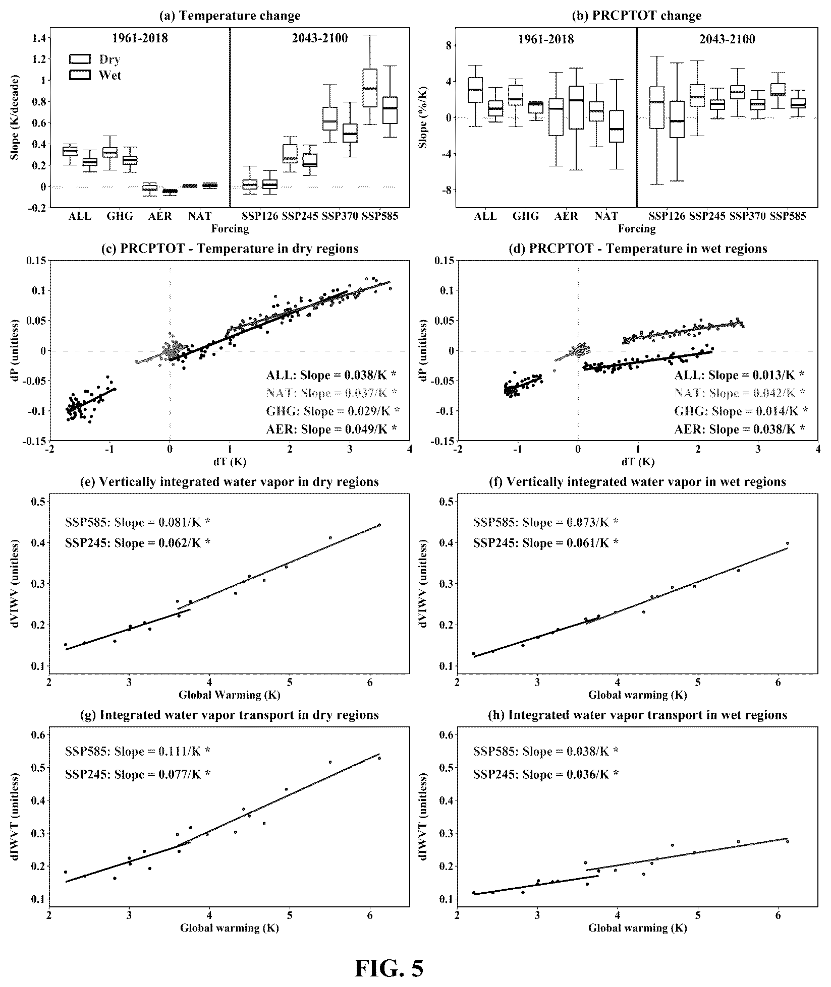 Patent US12174337 Figure 5 – Intensification mechanism analysis and anthropogenic climate change signal identification method for terrestrial water cycle (TWC) in dry and wet regions