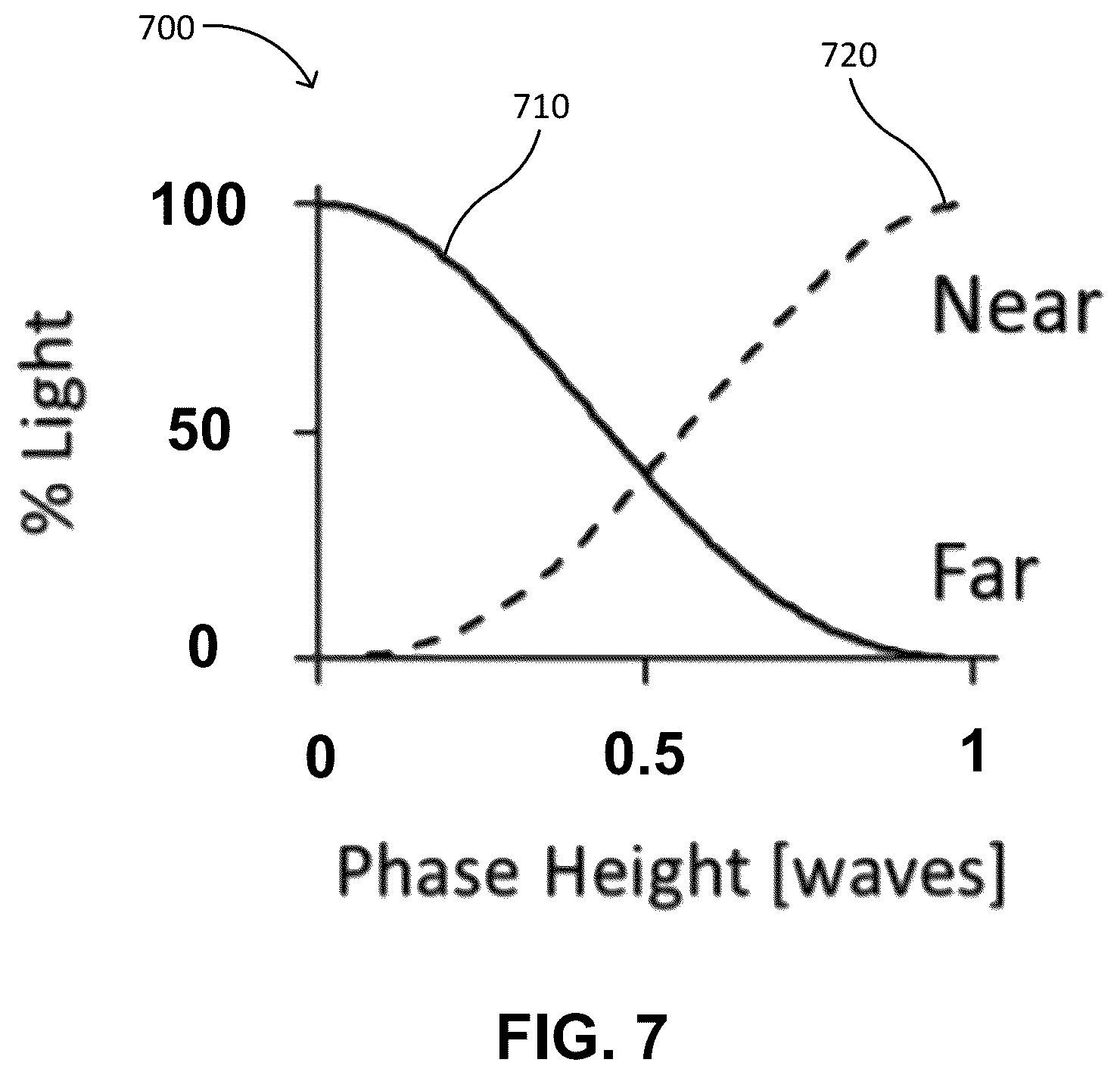 Patent US12174459 Figure 7 – Optimized multifocal wavefronts for presbyopia correction