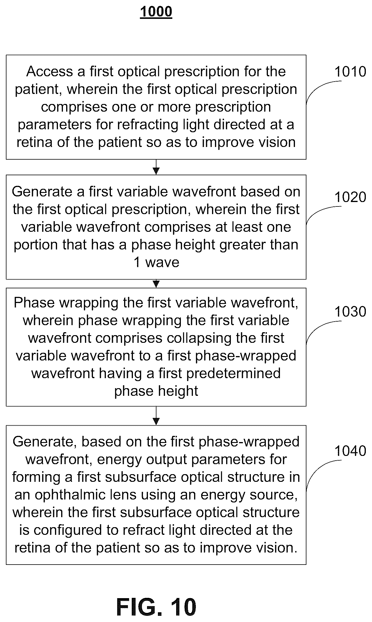 Patent US12174459 Figure 11 – Optimized multifocal wavefronts for presbyopia correction