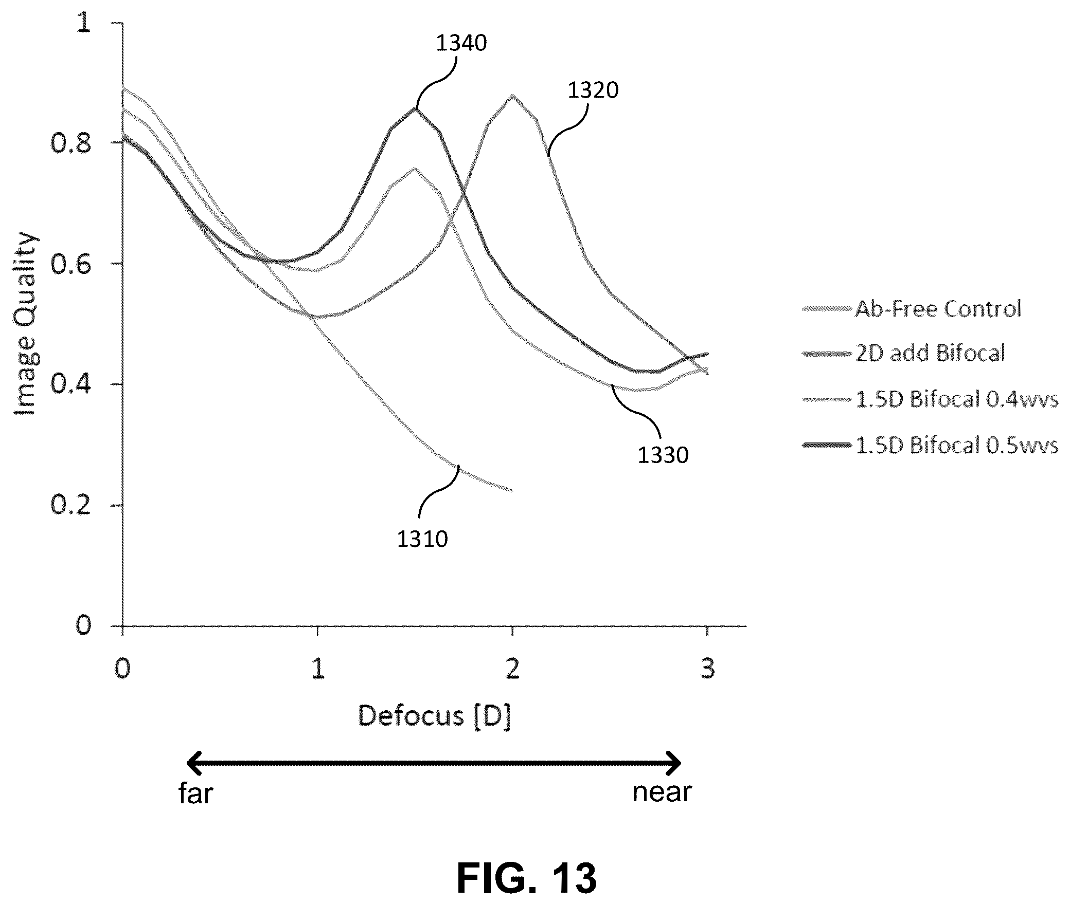 Patent US12174459 Figure 13 – Optimized multifocal wavefronts for presbyopia correction