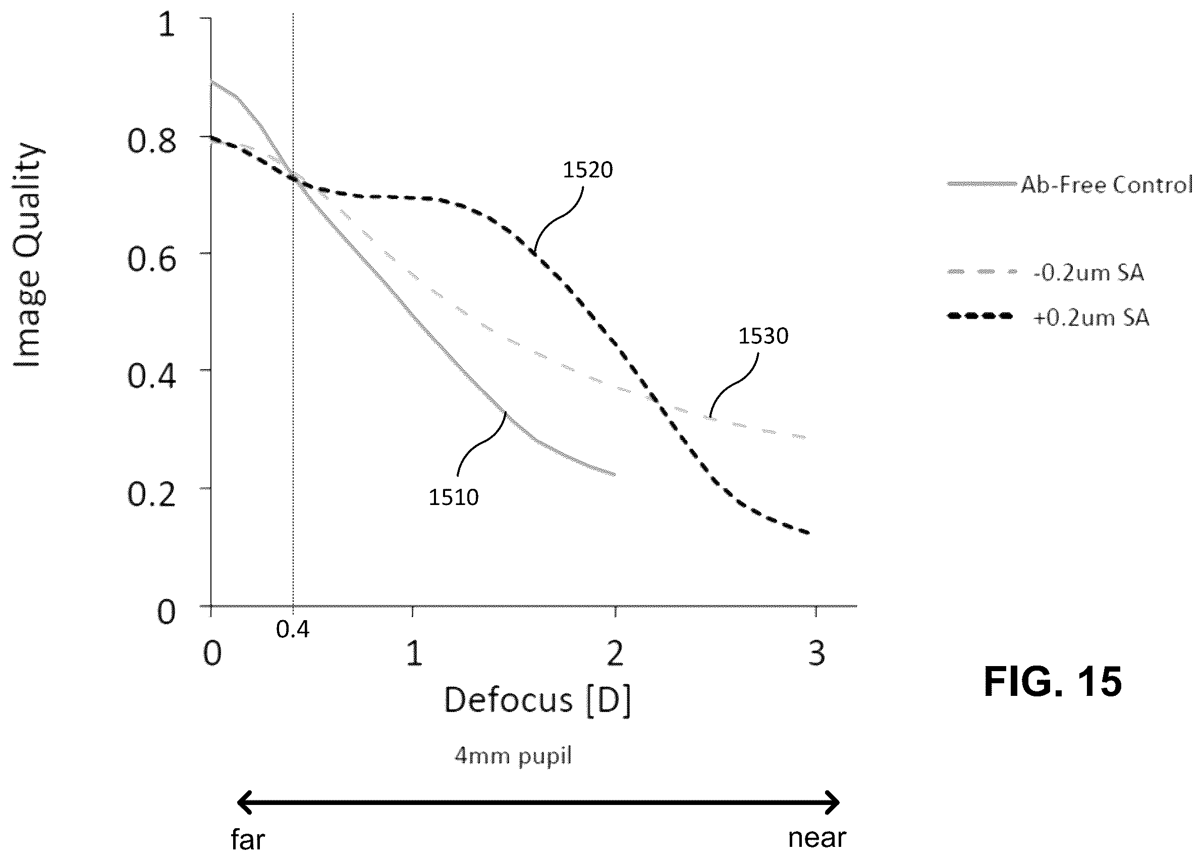 Patent US12174459 Figure 15 – Optimized multifocal wavefronts for presbyopia correction