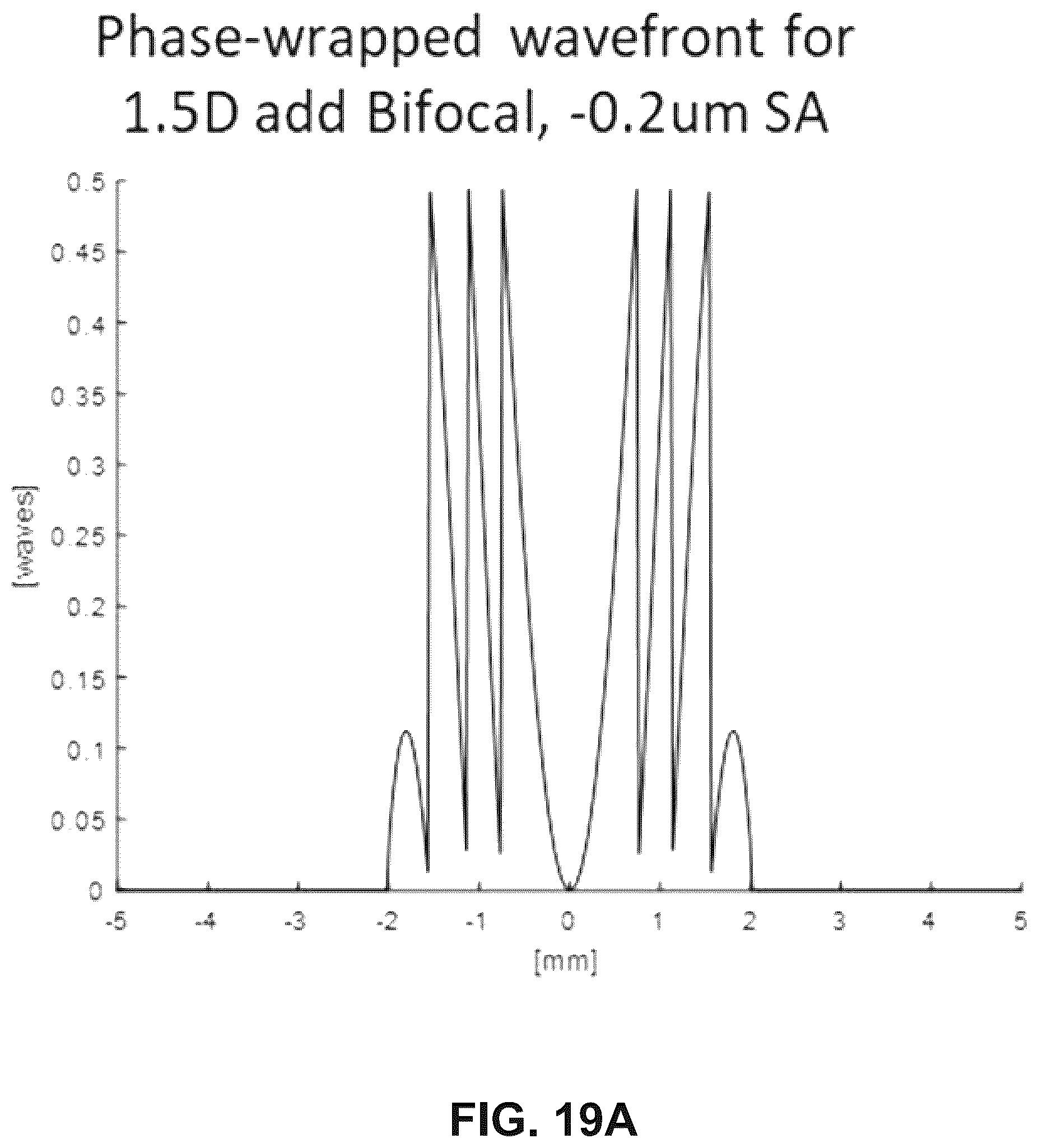 Patent US12174459 Figure 18 – Optimized multifocal wavefronts for presbyopia correction