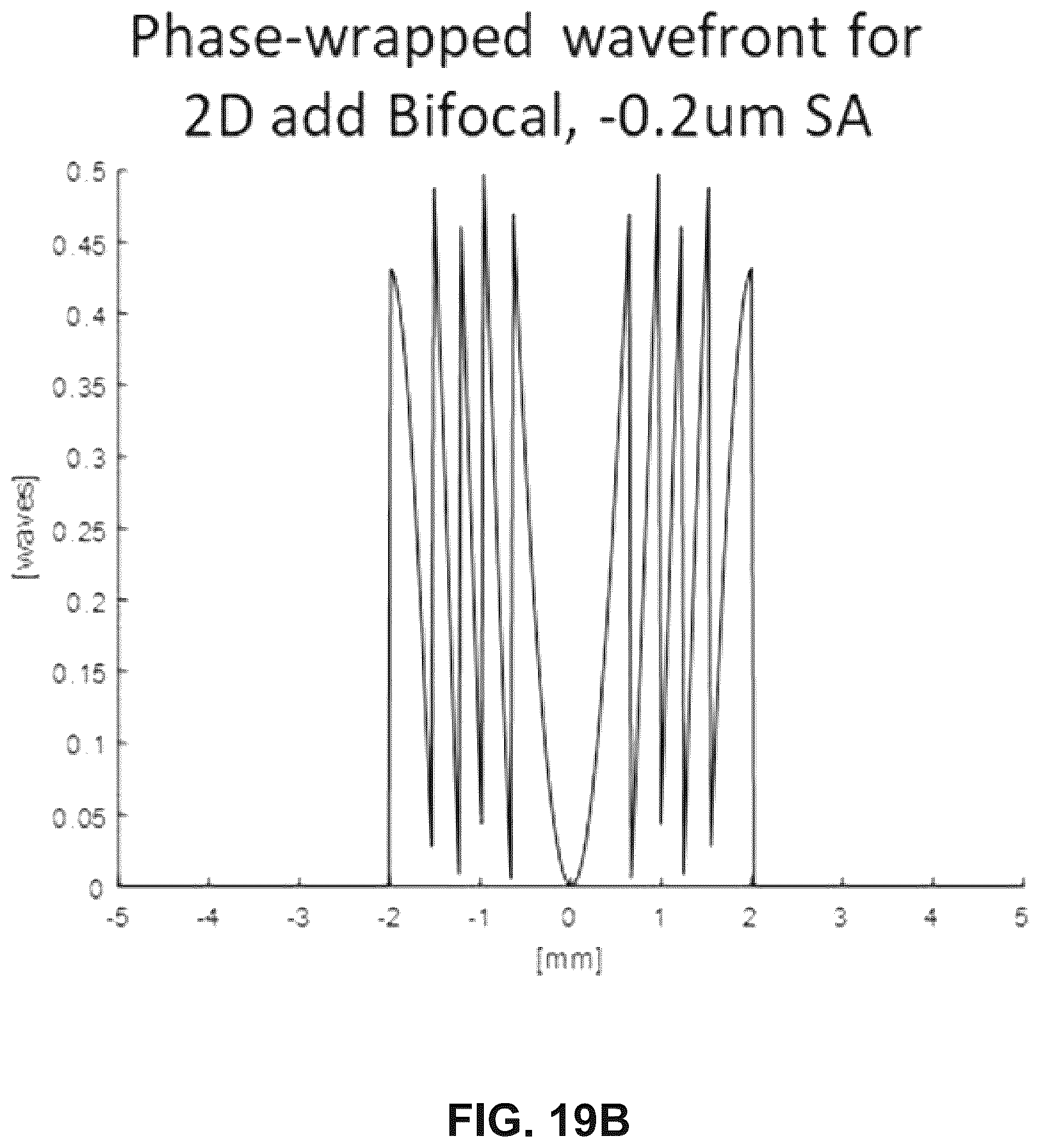Patent US12174459 Figure 19 – Optimized multifocal wavefronts for presbyopia correction