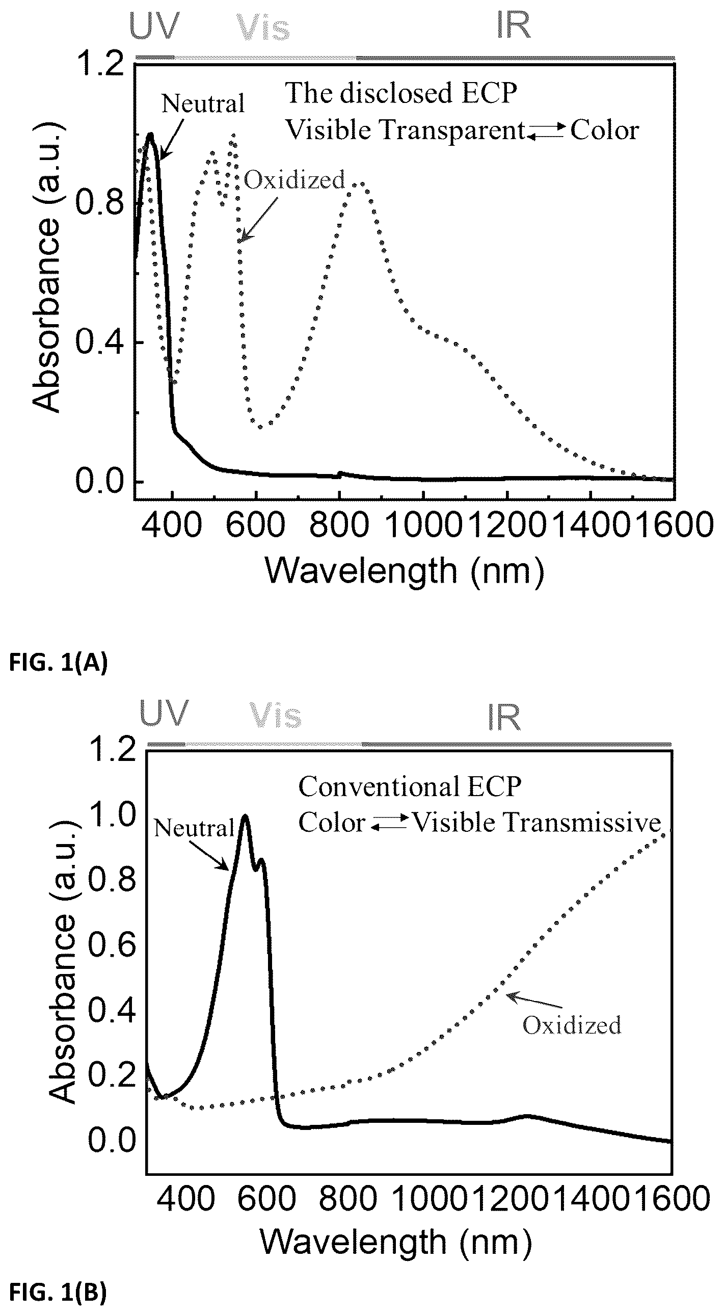 Patent US12174505 Figure 1 – High transparency electrochromic polymers