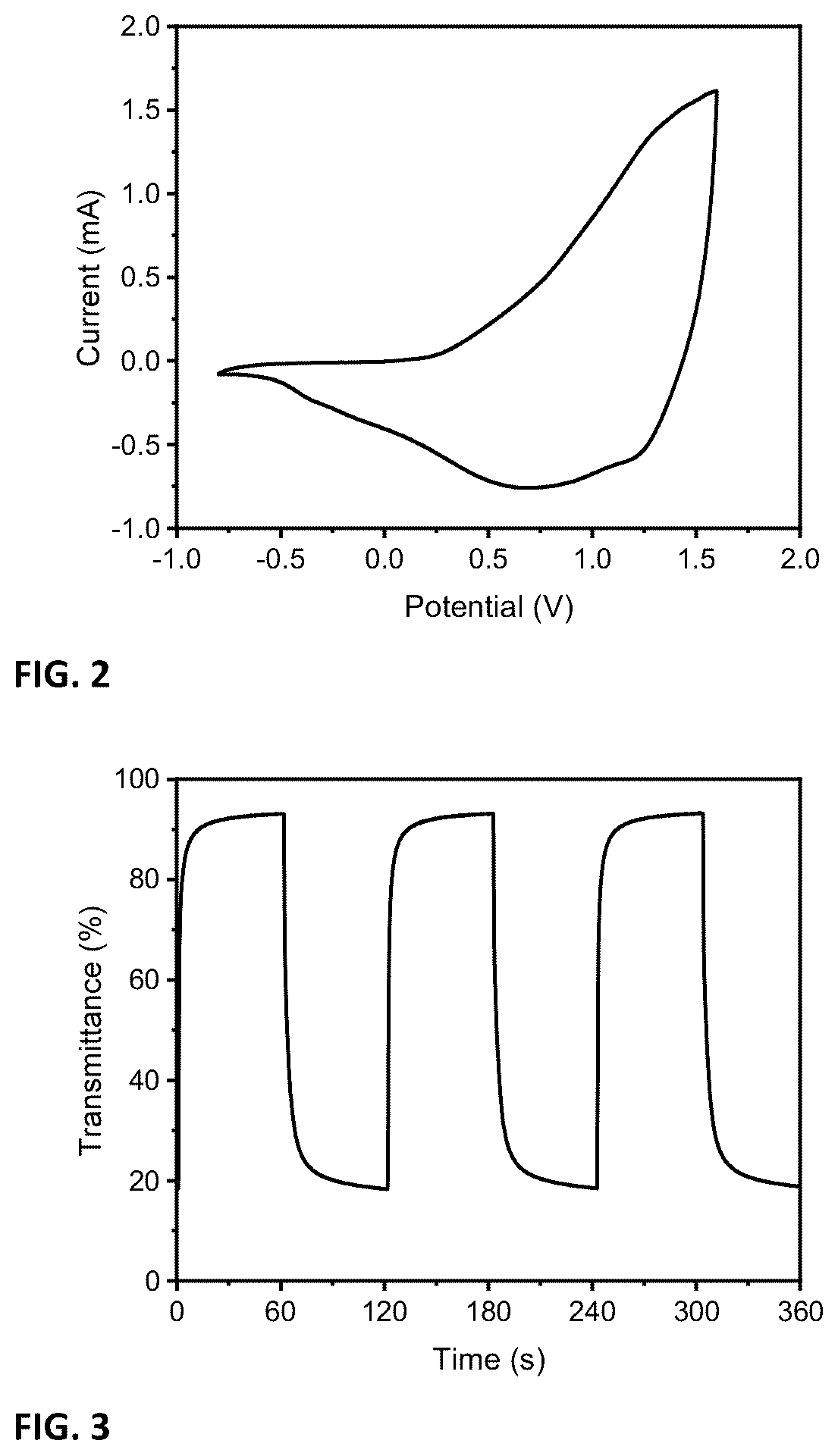 Patent US12174505 Figure 2 – High transparency electrochromic polymers