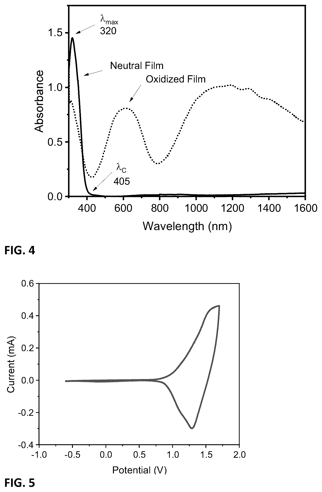 Patent US12174505 Figure 3 – High transparency electrochromic polymers