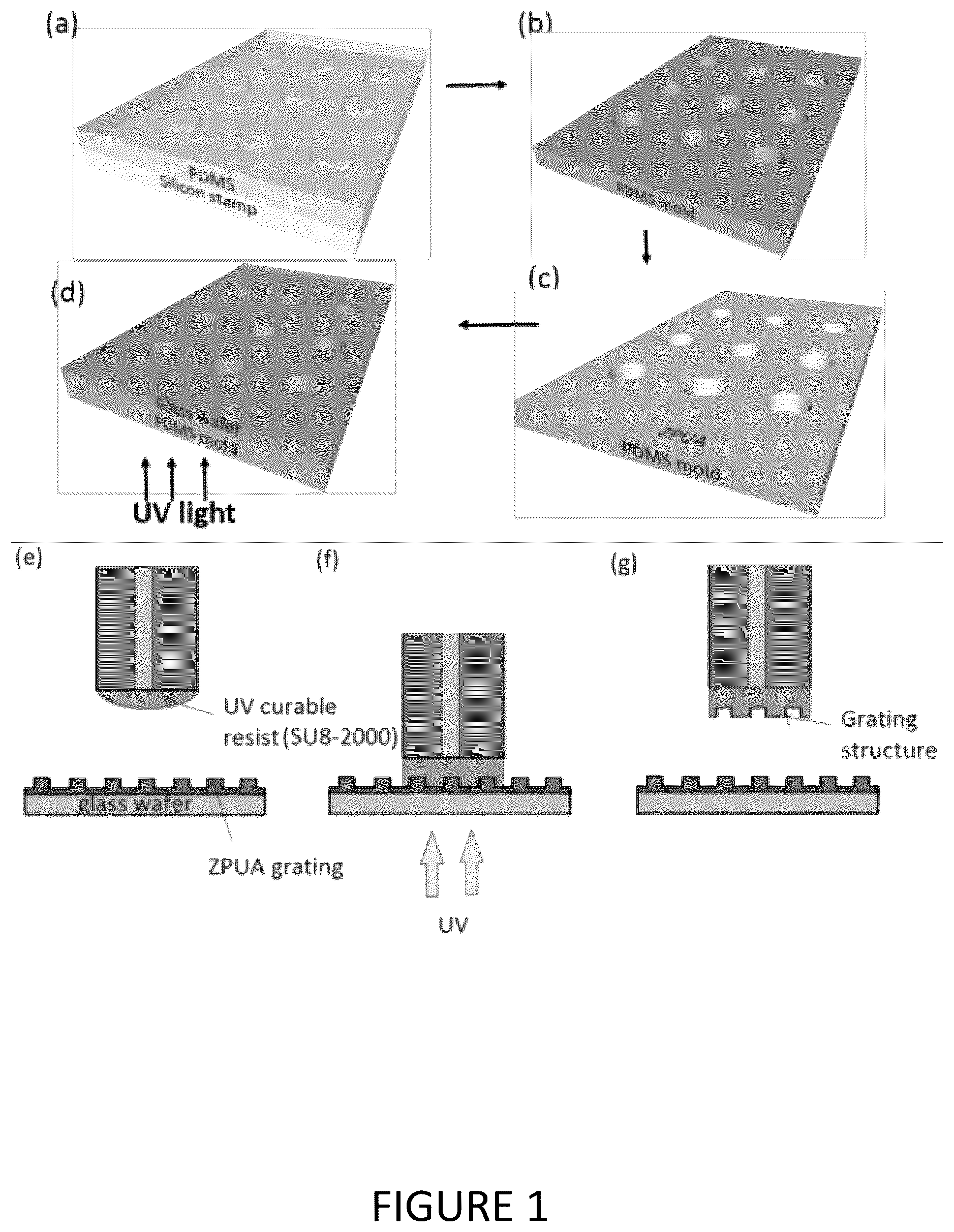 Patent US12174530 Figure 1 – Nano-patterning methods including: (1) patterning of nanophotonic structures at optical fiber tip for refractive index sensing and (2) plasmonic crystal incorporating graphene oxide gas sensor for detection of volatile organic compounds