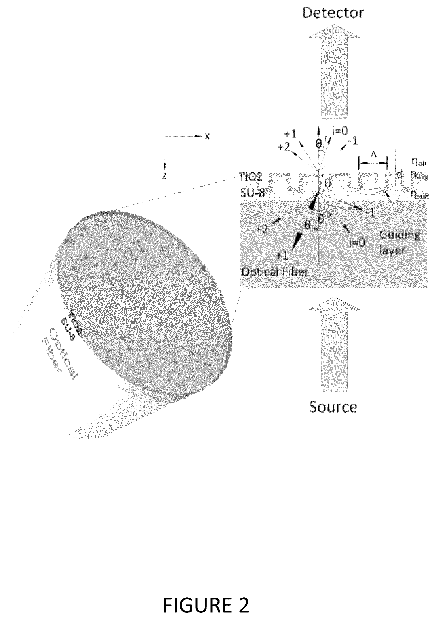 Patent US12174530 Figure 2 – Nano-patterning methods including: (1) patterning of nanophotonic structures at optical fiber tip for refractive index sensing and (2) plasmonic crystal incorporating graphene oxide gas sensor for detection of volatile organic compounds
