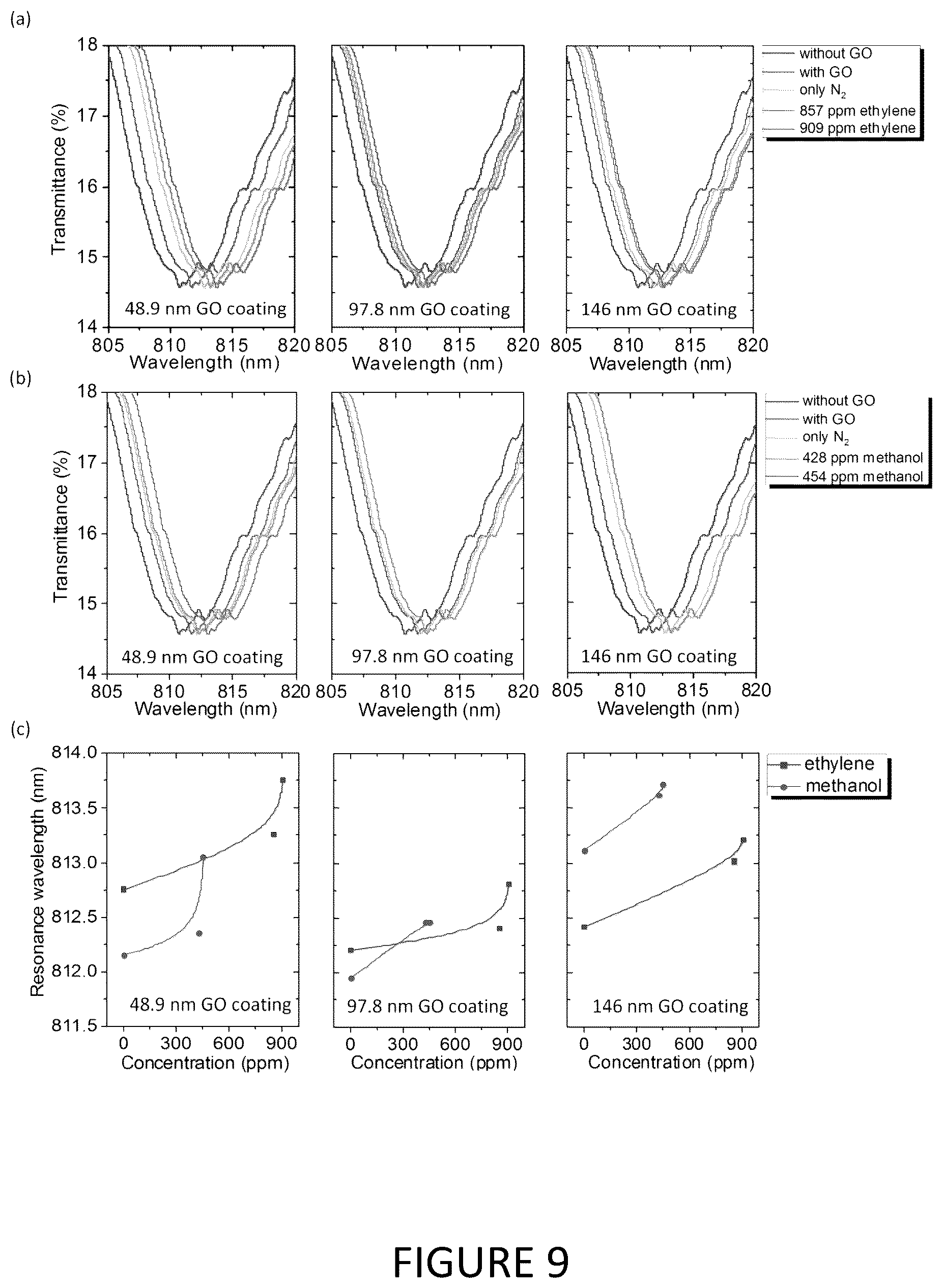 Patent US12174530 Figure 9 – Nano-patterning methods including: (1) patterning of nanophotonic structures at optical fiber tip for refractive index sensing and (2) plasmonic crystal incorporating graphene oxide gas sensor for detection of volatile organic compounds