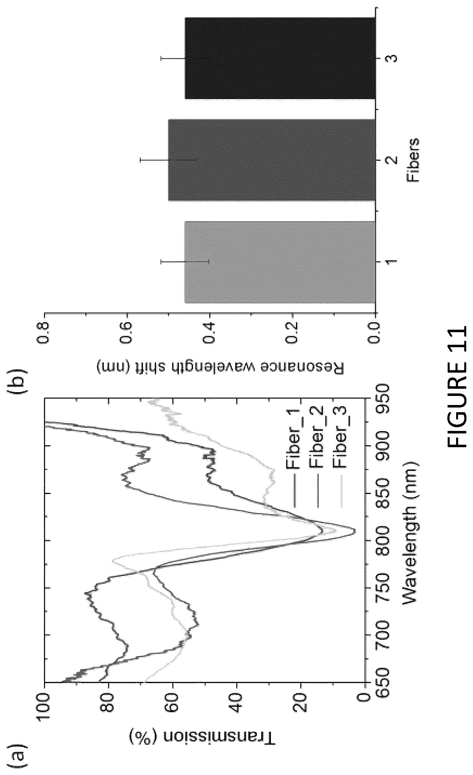 Patent US12174530 Figure 11 – Nano-patterning methods including: (1) patterning of nanophotonic structures at optical fiber tip for refractive index sensing and (2) plasmonic crystal incorporating graphene oxide gas sensor for detection of volatile organic compounds