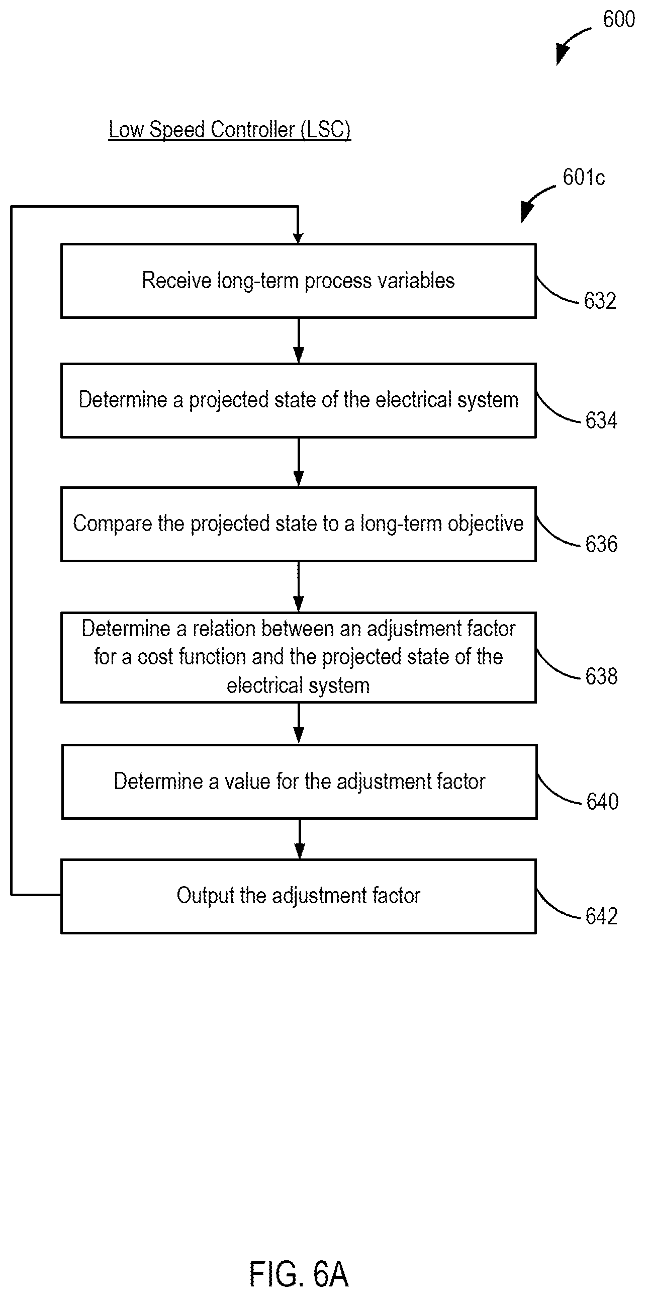 Patent US12174597 Figure 6 – Electrical system control for achieving long-term objectives, and related systems, apparatuses, and methods