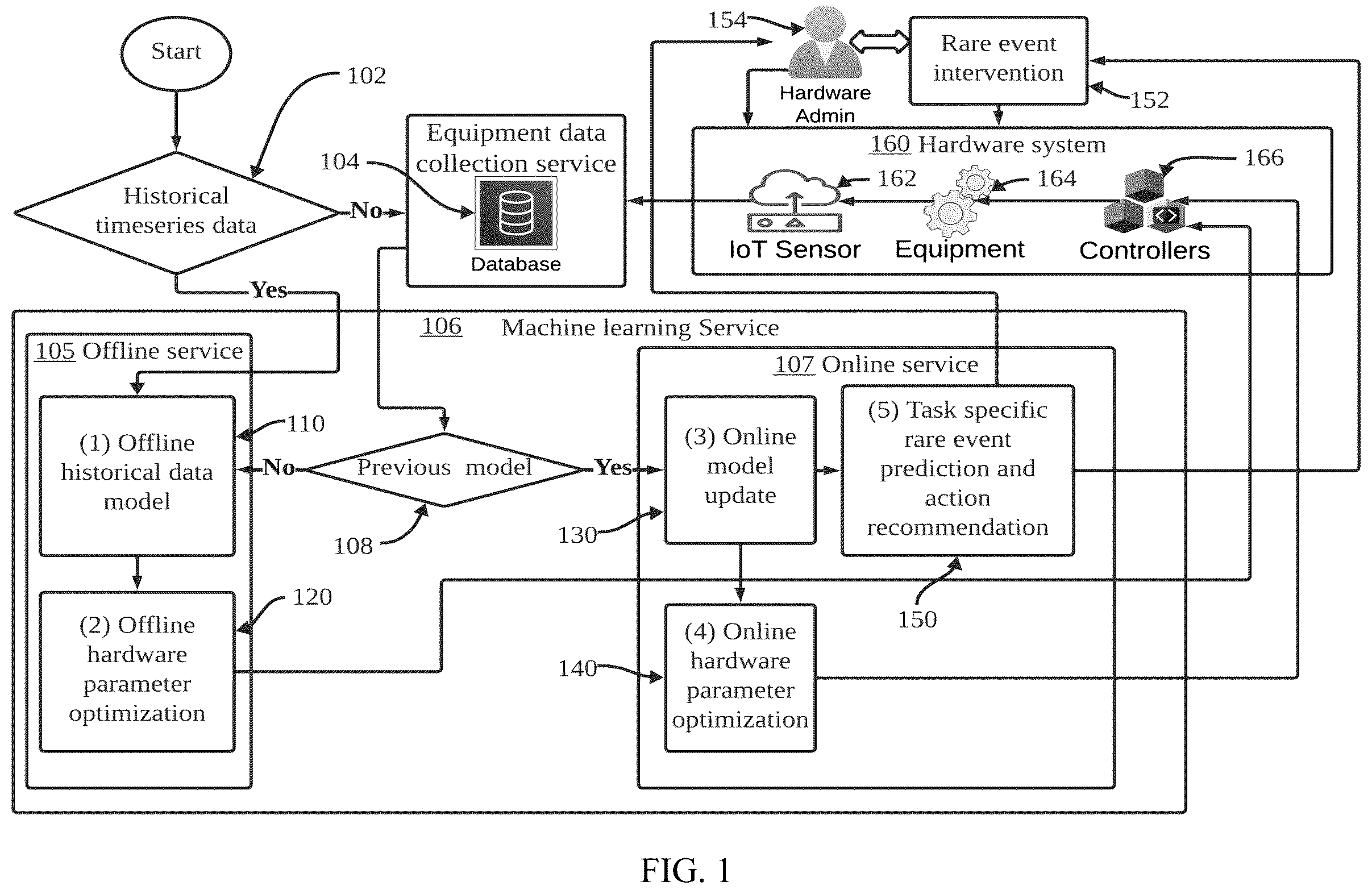 Patent US12174598 Figure 1 – Time series based machine learning framework for hardware equipment and its implementations with transformers and on optical programming processors