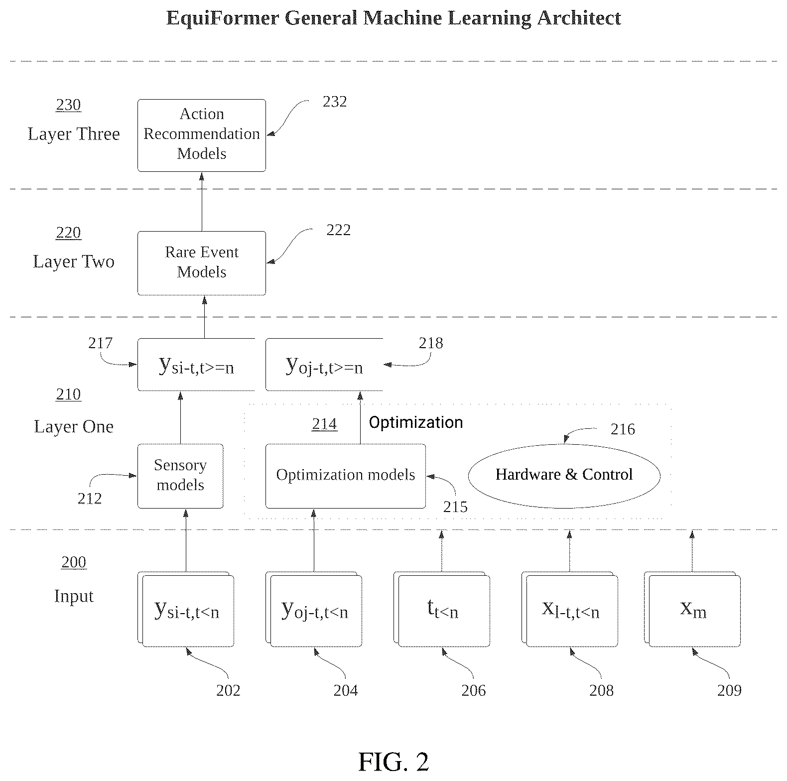 Patent US12174598 Figure 2 – Time series based machine learning framework for hardware equipment and its implementations with transformers and on optical programming processors