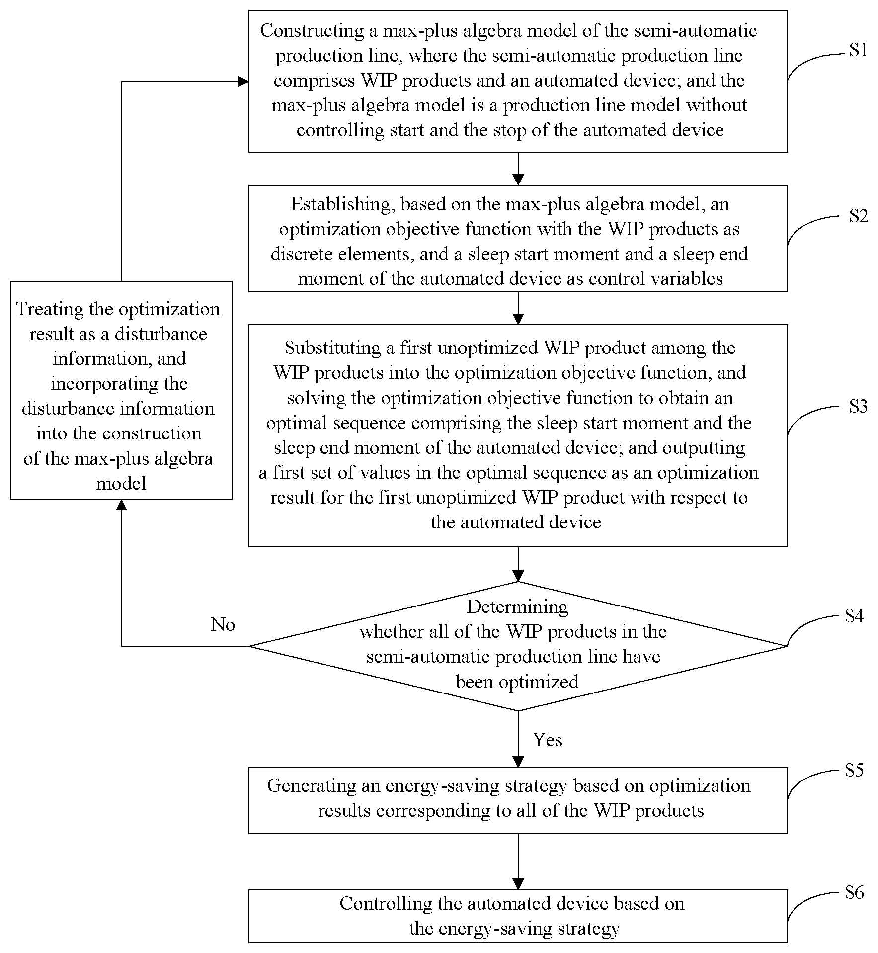 Patent US12174599 Figure 1 – Method and system for formulating an energy-saving strategy for semi-automatic production line based on model predictive control