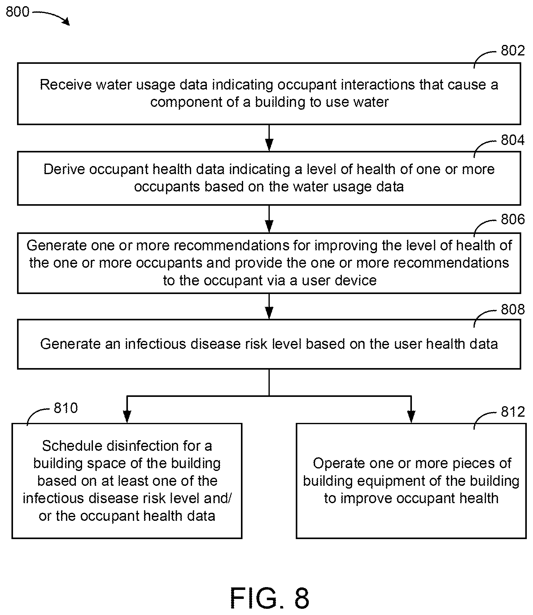 Patent US12174601 Figure 8 – Building system with occupant health analysis based on water usage
