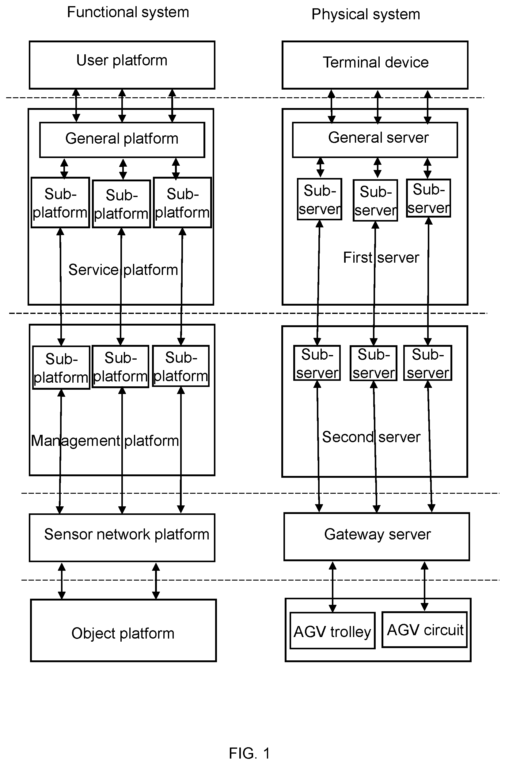 Patent US12174622 Figure 1 – System of industrial internet of things (IoT) for operation management of automated guided vehicle (AGV), method, and medium thereof