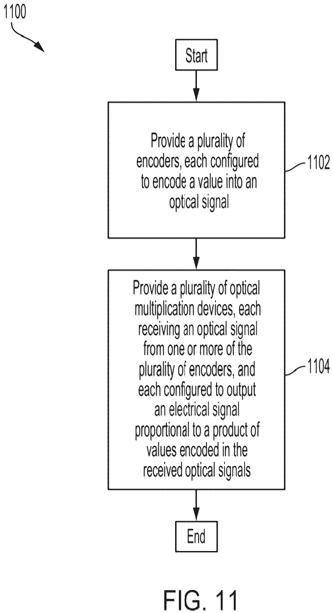 Patent US12174656 Figure 11 – Matrix multiplication using optical processing