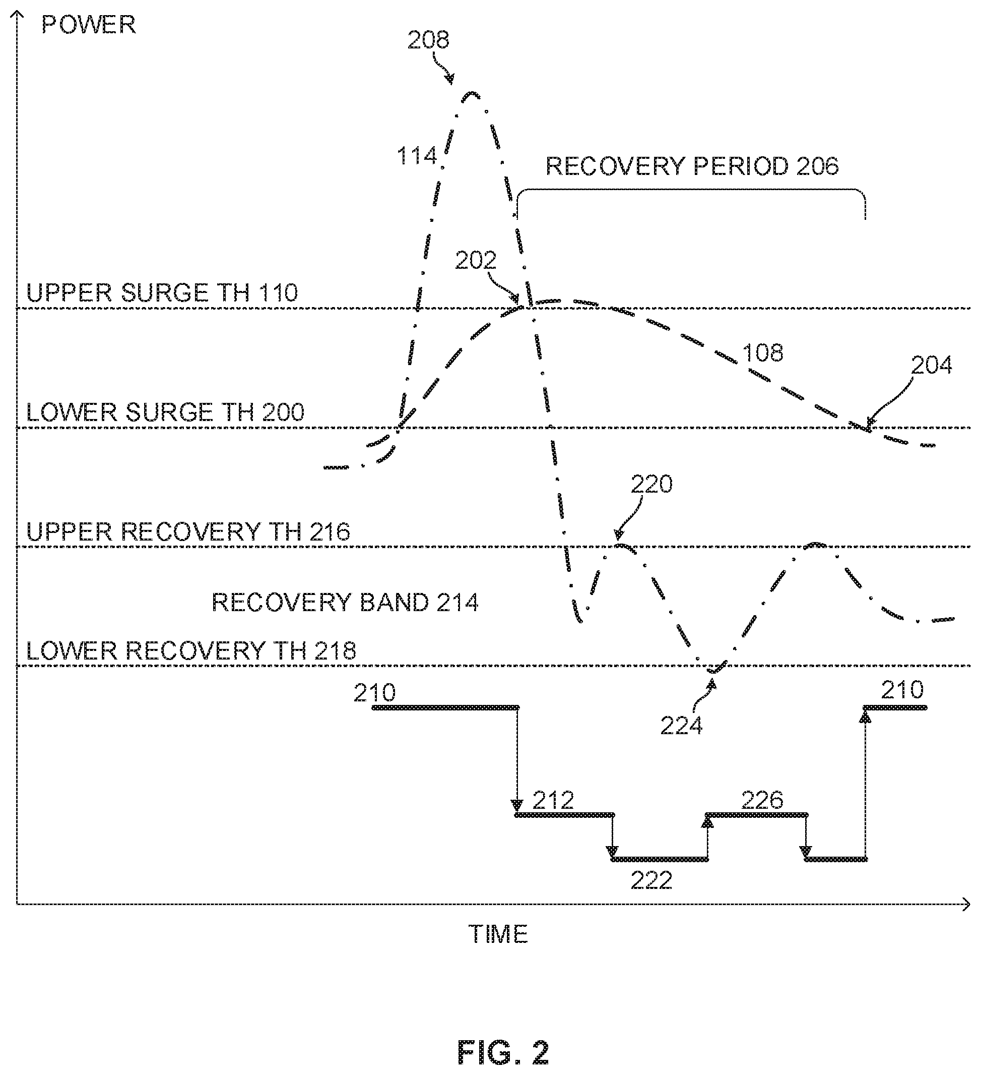Patent US12174680 Figure 2 – Surge recovery with processor power control