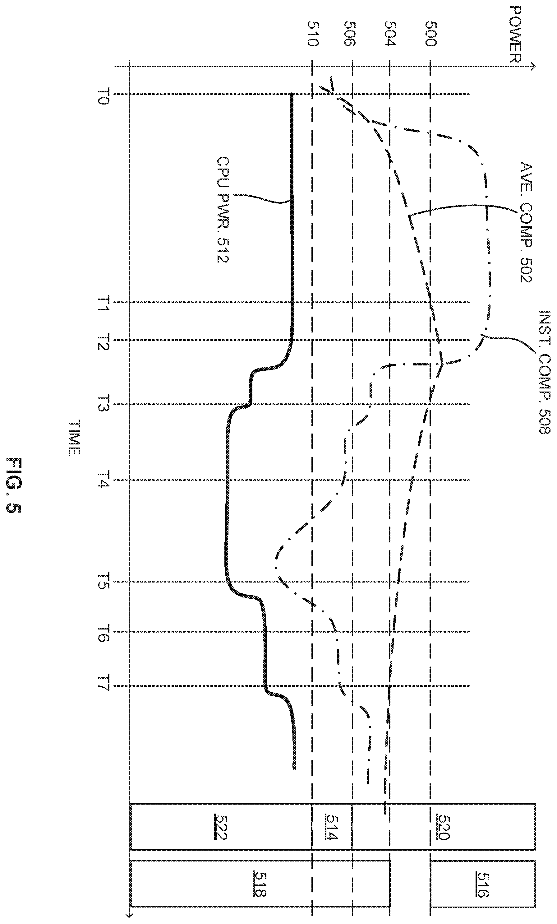 Patent US12174680 Figure 5 – Surge recovery with processor power control
