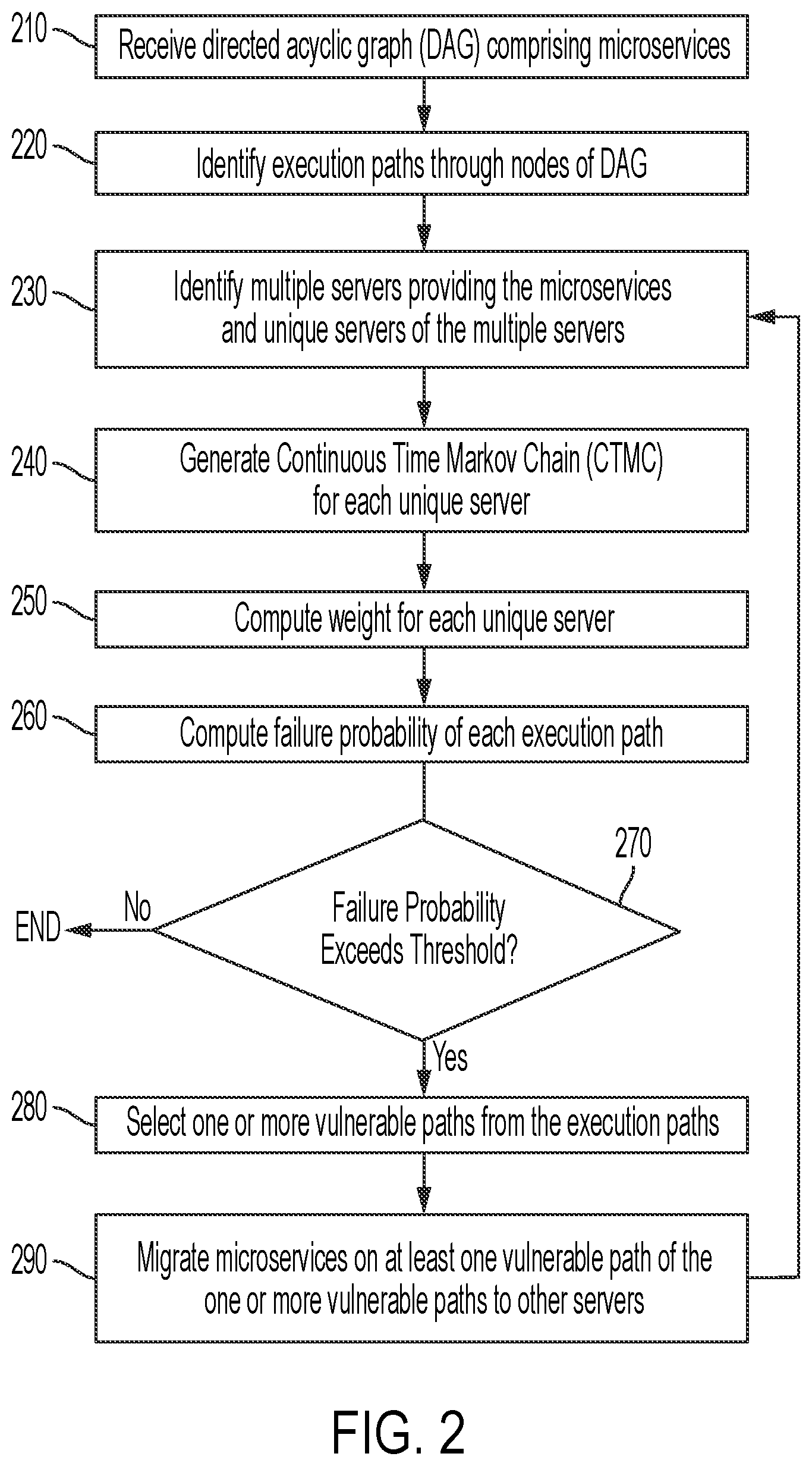 Patent US12174692 Figure 2 – Proactive microservice migration prior to server failure