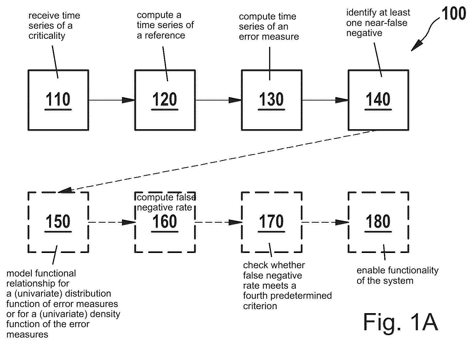 Patent US12174693 Figure 1 – Safeguarding a system against false negatives