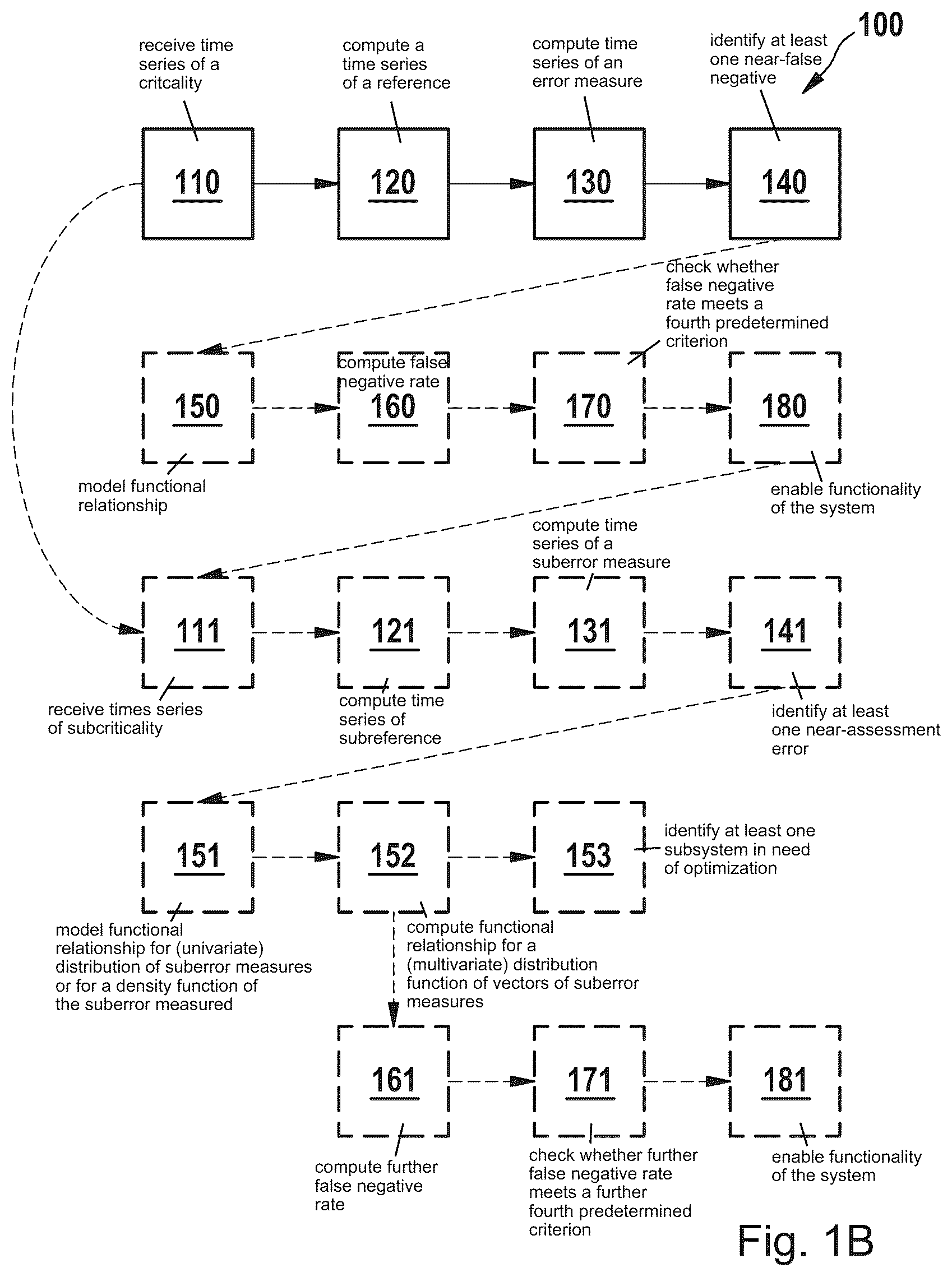 Patent US12174693 Figure 2 – Safeguarding a system against false negatives