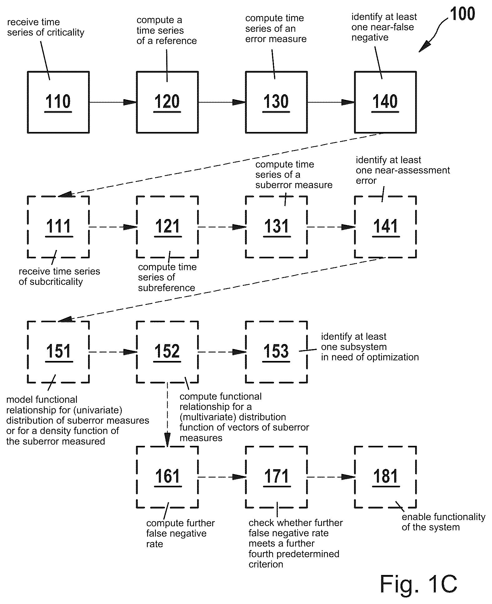 Patent US12174693 Figure 3 – Safeguarding a system against false negatives