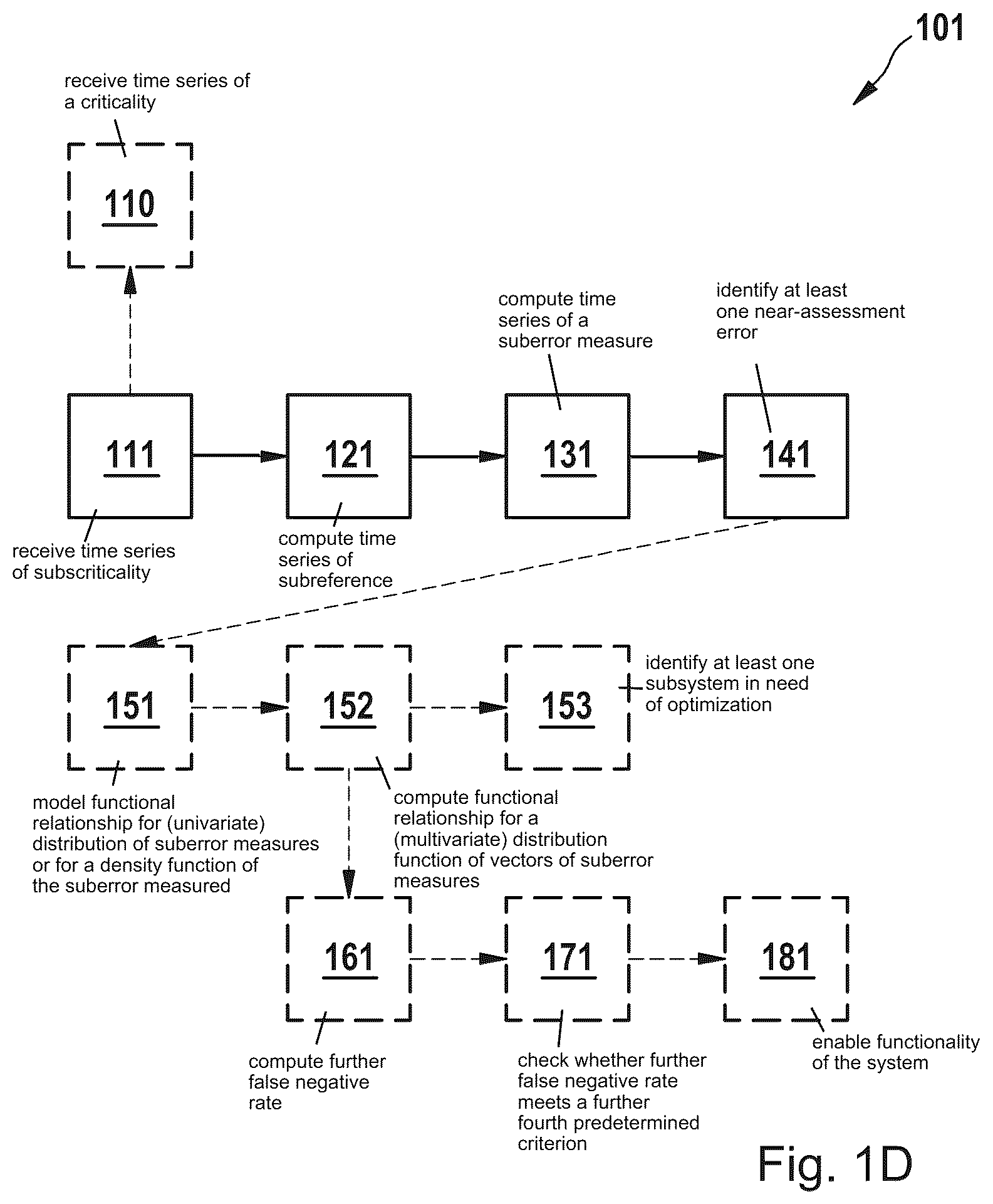 Patent US12174693 Figure 4 – Safeguarding a system against false negatives
