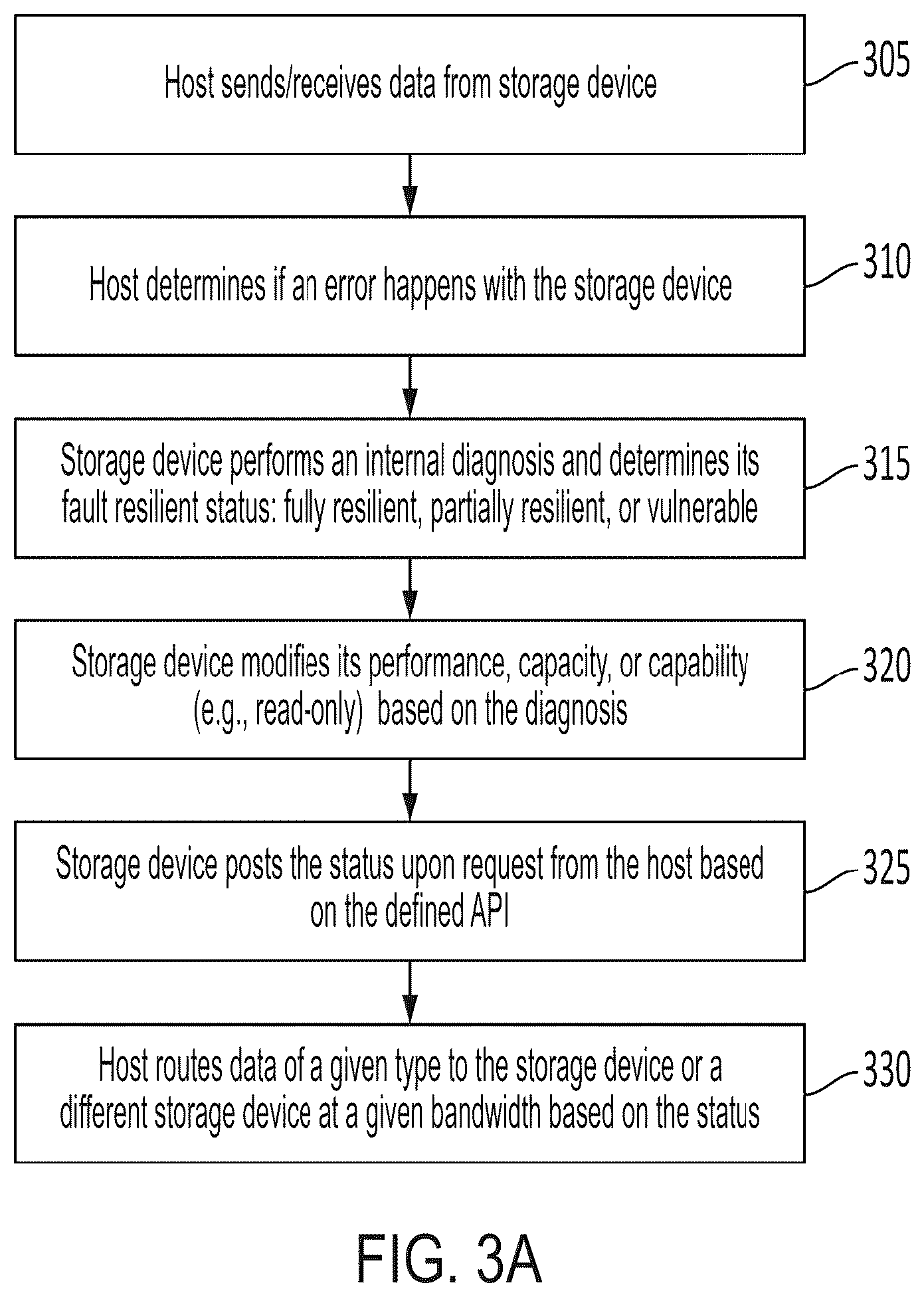 Patent US12174700 Figure 5 – Systems, methods, and devices for data recovery with spare storage device and fault resilient storage device