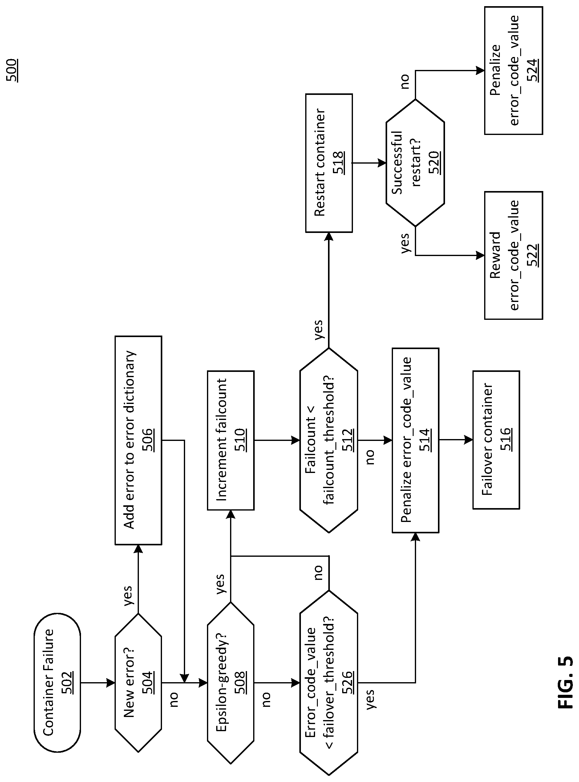Patent US12174705 Figure 4 – Intelligent restart or failover of a container
