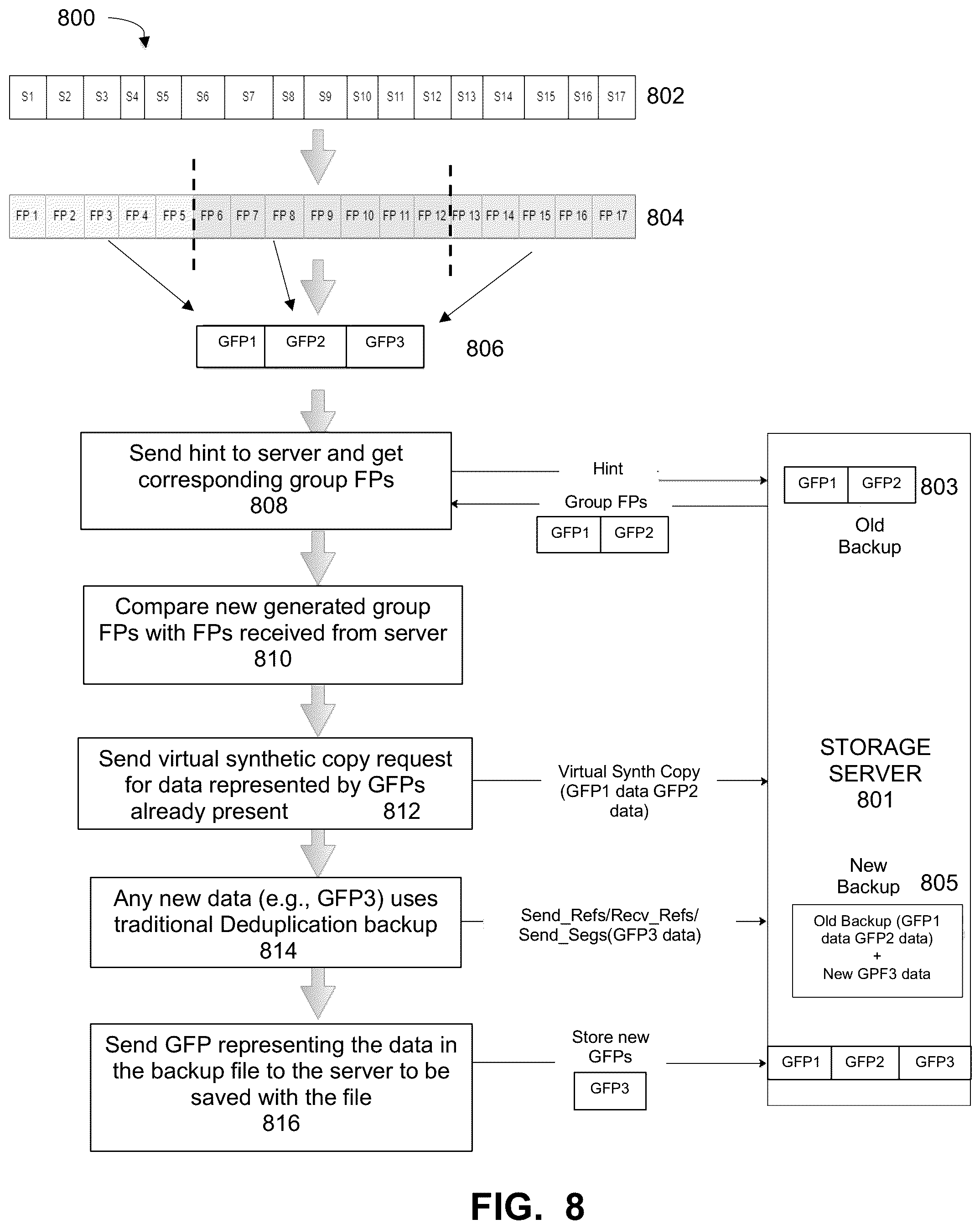 Patent US12174707 Figure 7 – Targeted deduplication using server-side group fingerprints for virtual synthesis