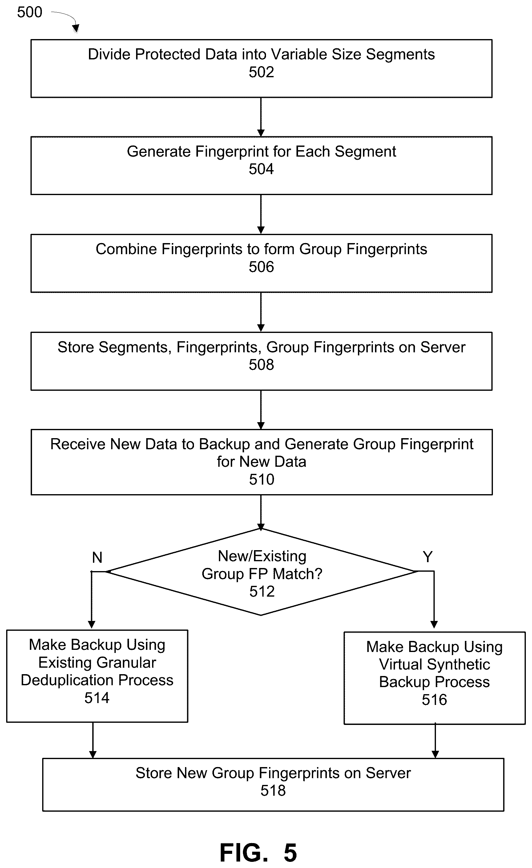 Patent US12174708 Figure 4 – Targeted deduplication using server generated group fingerprints for virtual synthesis