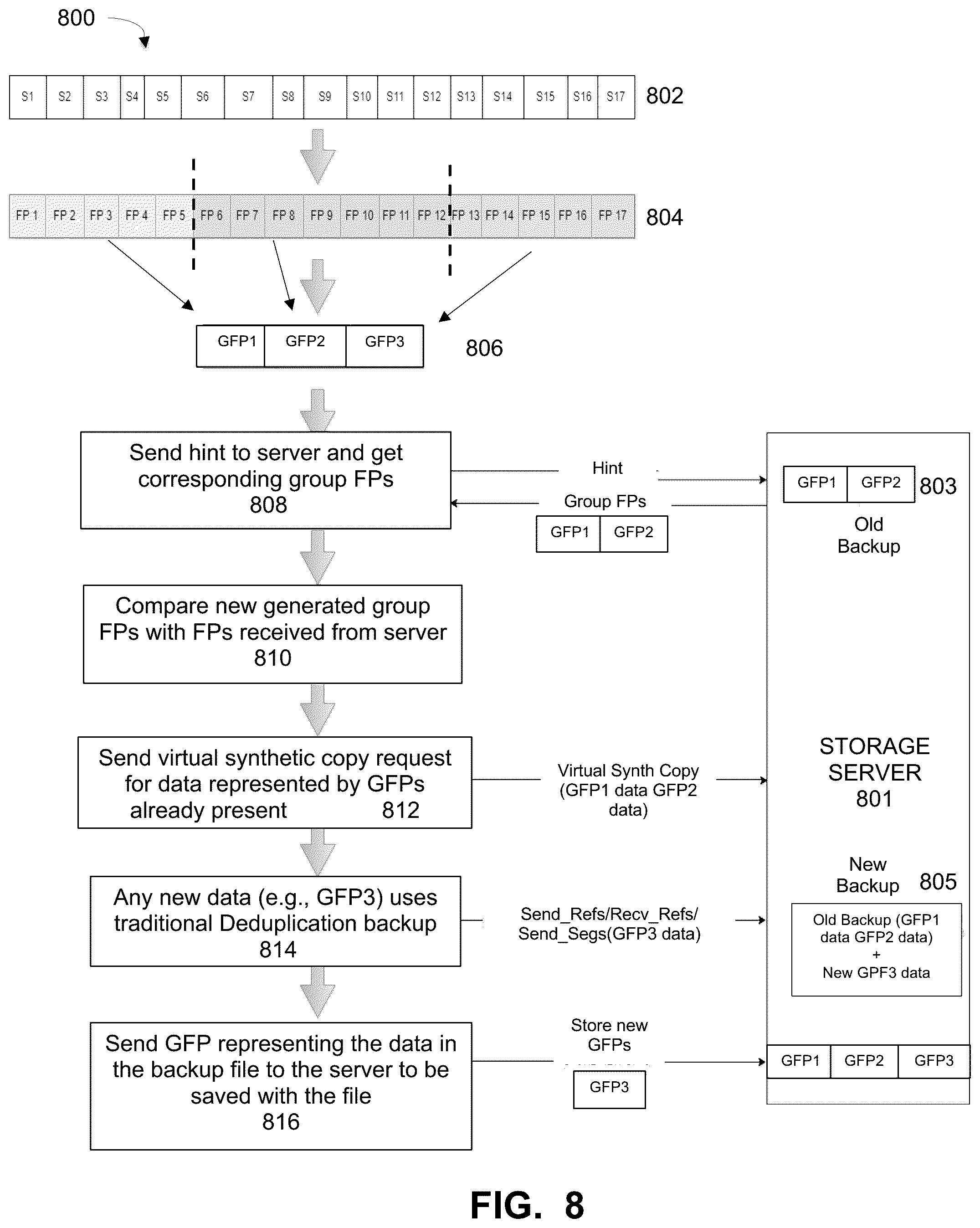 Patent US12174708 Figure 7 – Targeted deduplication using server generated group fingerprints for virtual synthesis