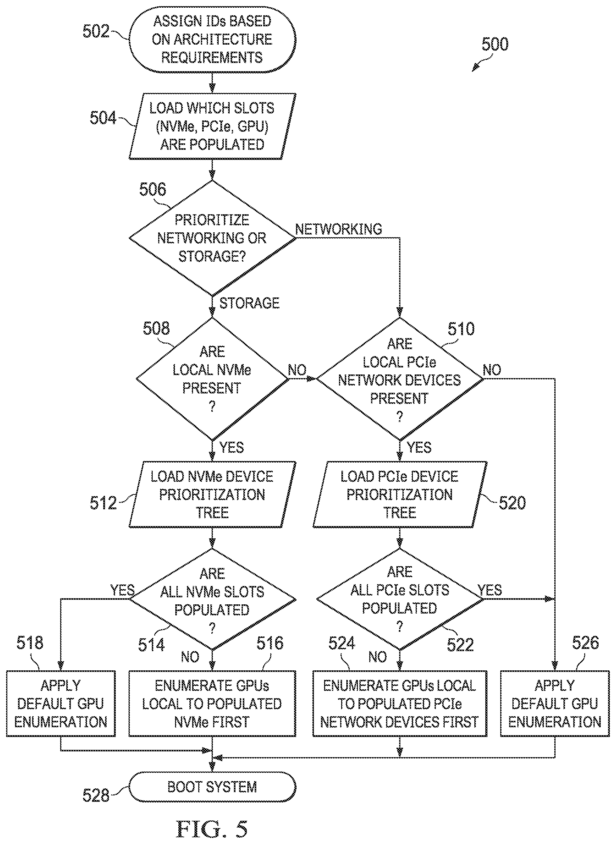 Patent US12174716 Figure 5 – Accelerator scheduling based on cooling characteristics